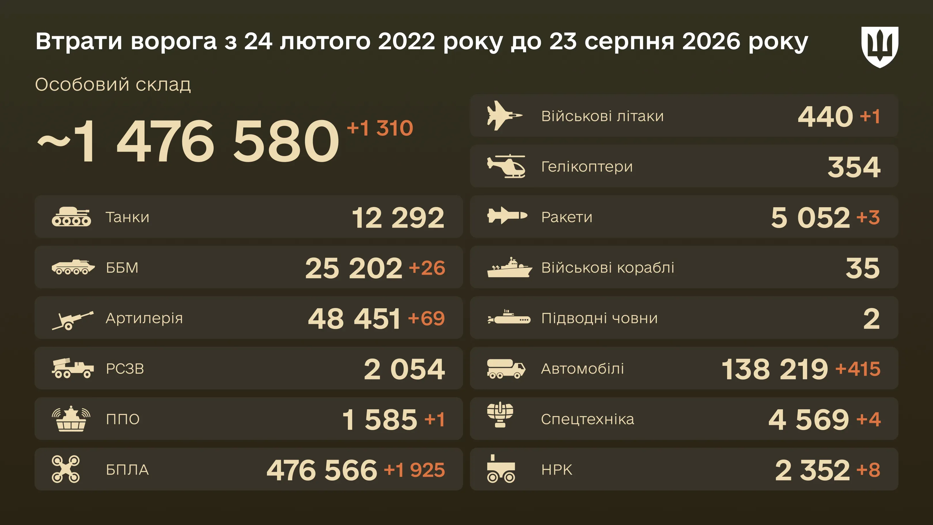 загальні бойові втрати ворога з 24.02.22 по 23.08.26: особовий склад, танки, БПЛА, артилерія, військові літаки та інша техніка