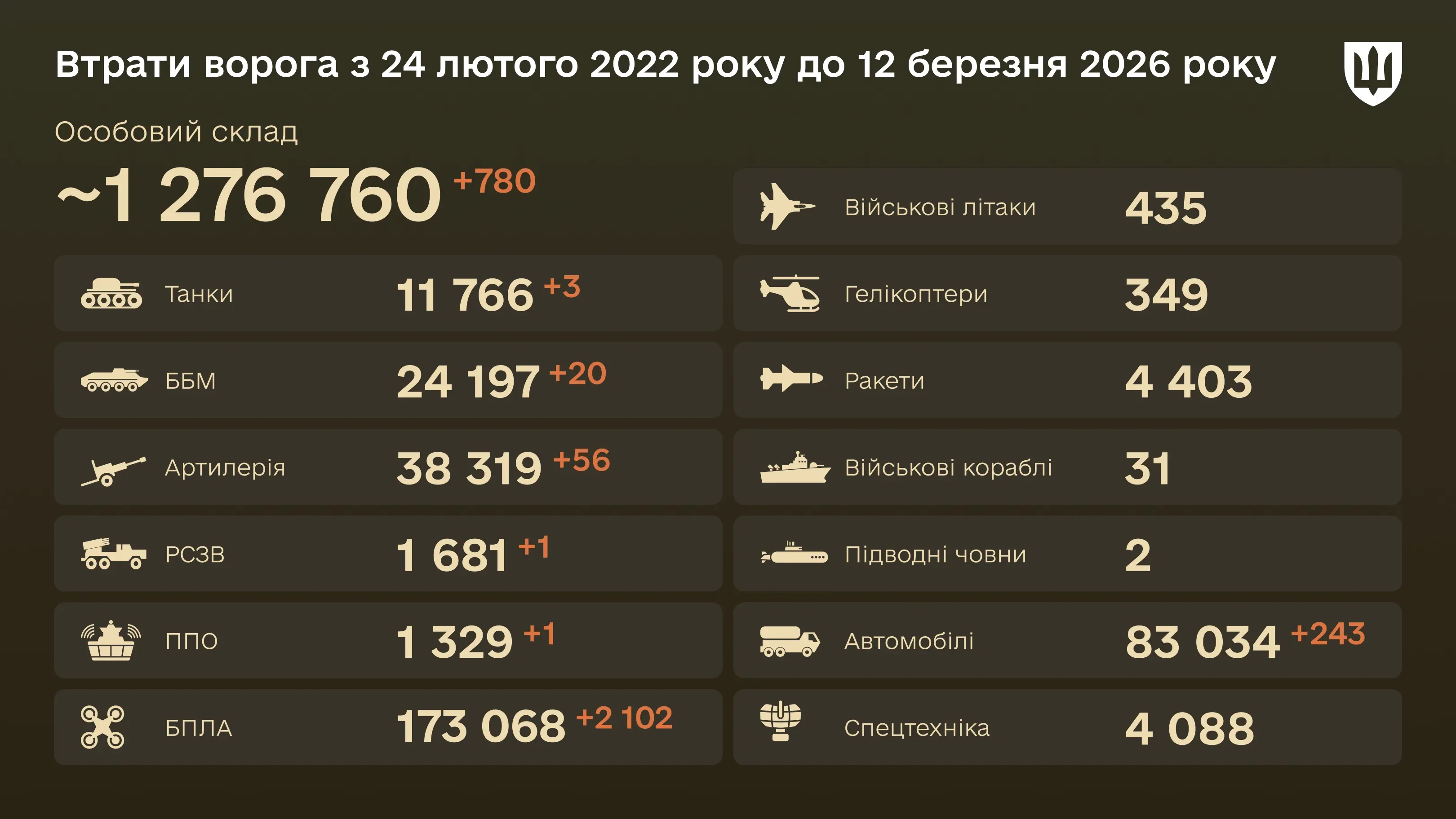 Інфографіка: загальні бойові втрати ворога з 24.02.22 по 12.03.26: особовий склад, танки, БПЛА, артилерія, військові літаки та інша техніка