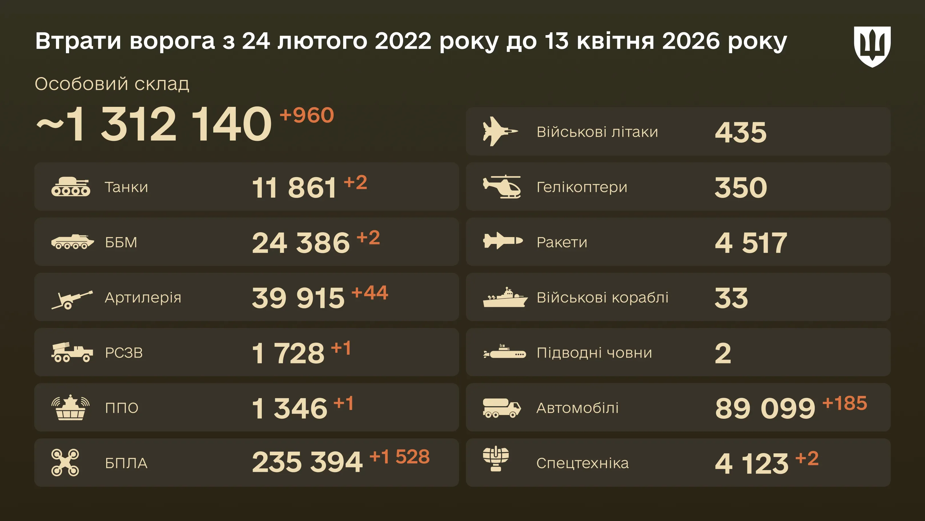 Інфографіка: загальні бойові втрати ворога з 24.02.22 по 13.04.26: особовий склад, танки, БПЛА, артилерія, військові літаки та інша техніка