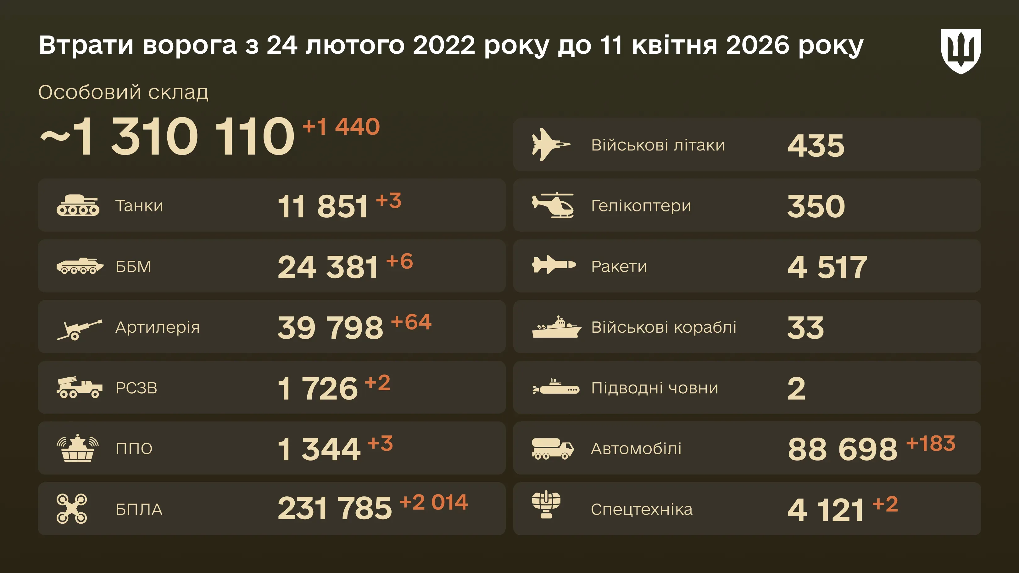 Інфографіка: загальні бойові втрати ворога з 24.02.22 по 11.04.26: особовий склад, танки, БПЛА, артилерія, військові літаки та інша техніка
