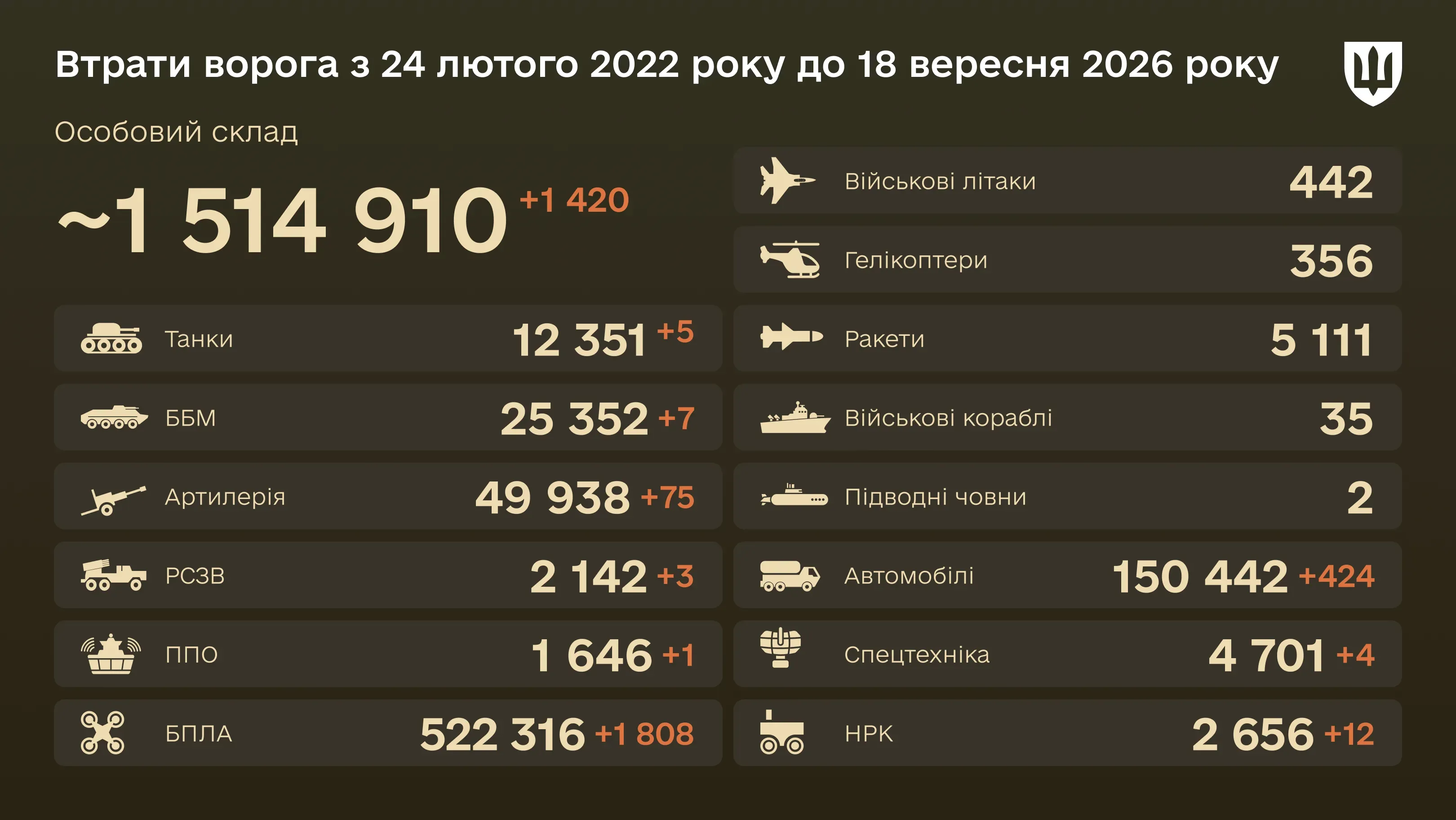 Інфографіка: загальні бойові втрати ворога з 24.02.22 по 18.09.26: особовий склад, танки, БПЛА, артилерія, військові літаки та інша техніка