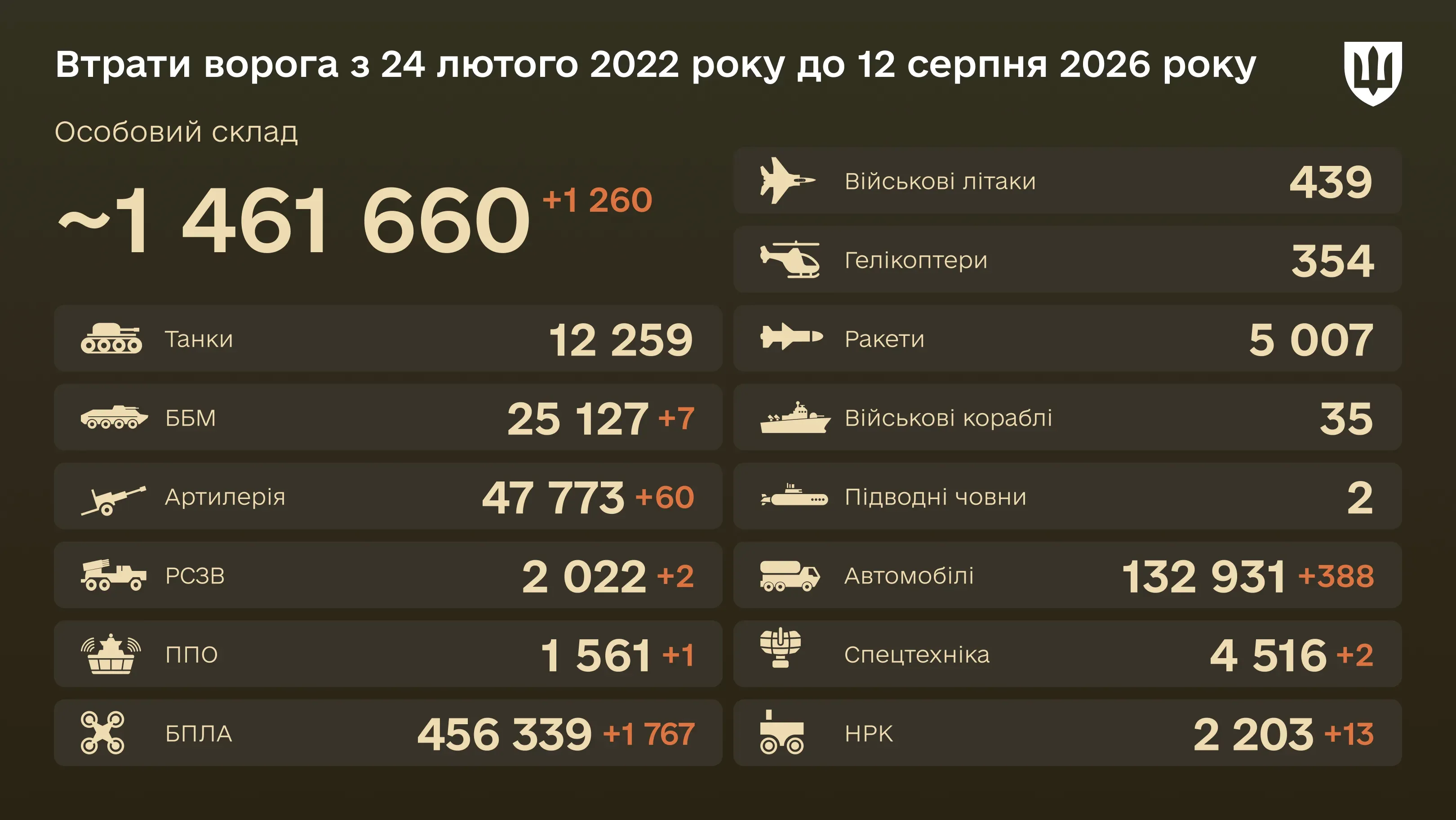 Інфографіка: загальні бойові втрати ворога з 24.02.22 по 12.08.26: особовий склад, танки, БПЛА, артилерія, військові літаки та інша техніка