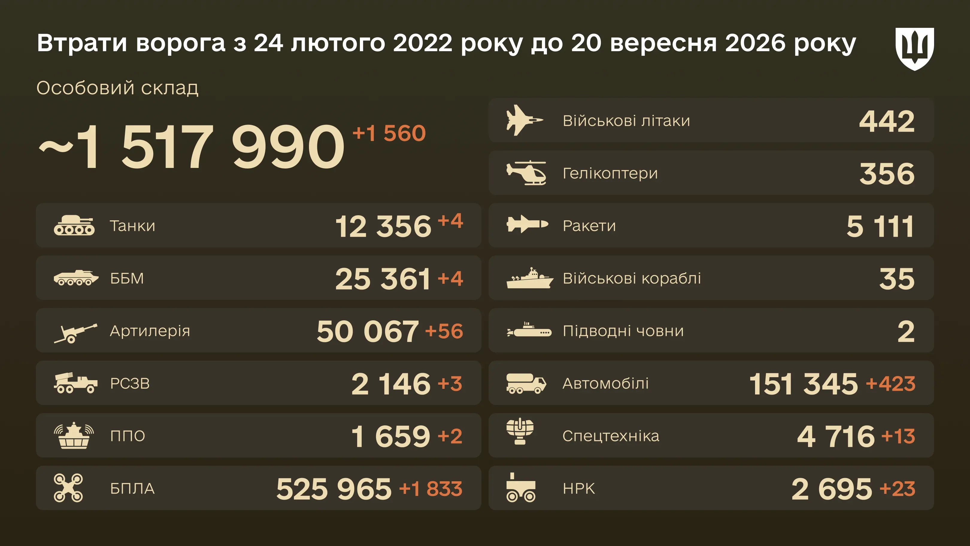 Інфографіка: загальні бойові втрати ворога з 24.02.22 по 20.09.26: особовий склад, танки, БПЛА, артилерія, військові літаки та інша техніка