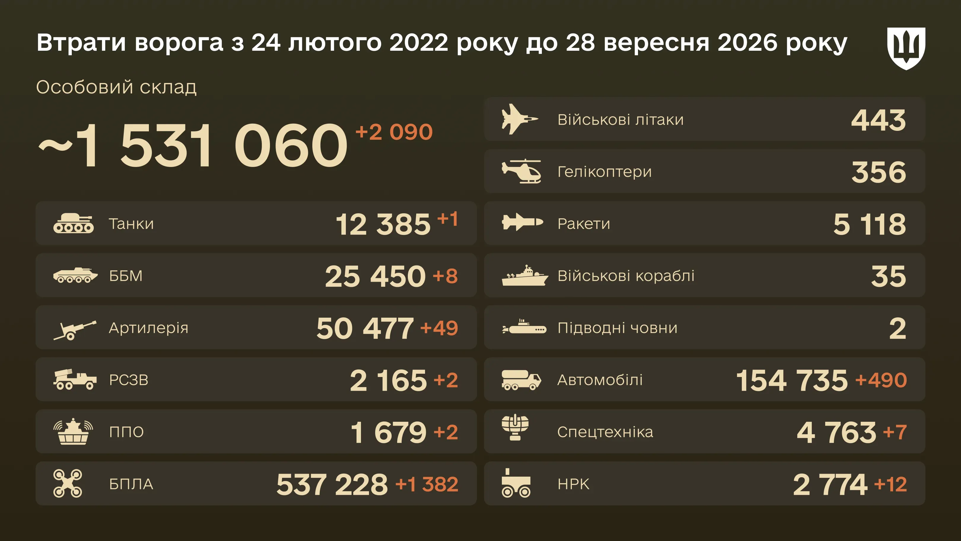 Інфографіка: загальні бойові втрати ворога з 24.02.22 по 28.09.26: особовий склад, танки, БПЛА, артилерія, військові літаки та інша техніка