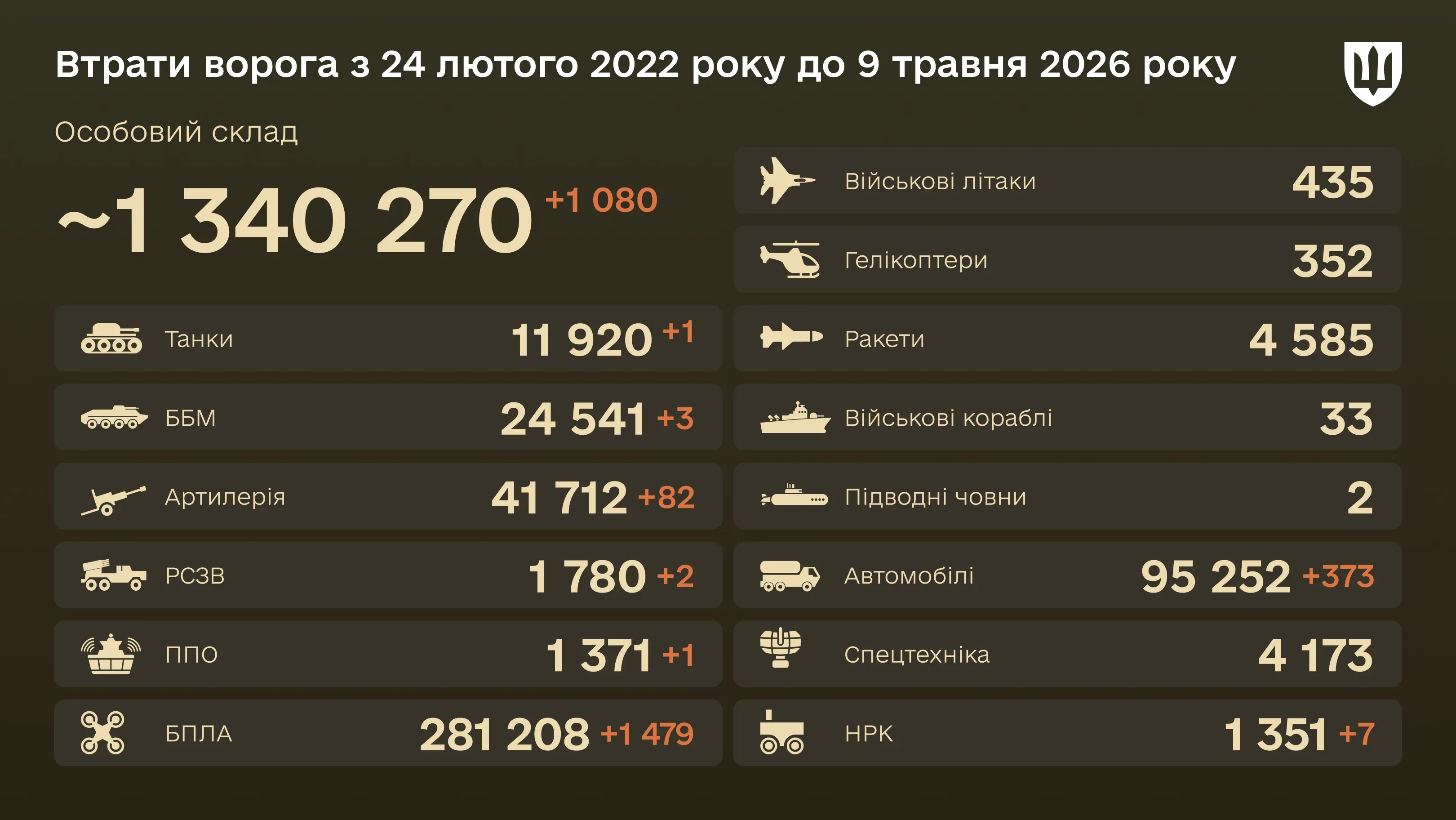 Інфографіка: загальні бойові втрати ворога з 24.02.22 по 09.05.26: особовий склад, танки, БПЛА, артилерія, військові літаки та інша техніка