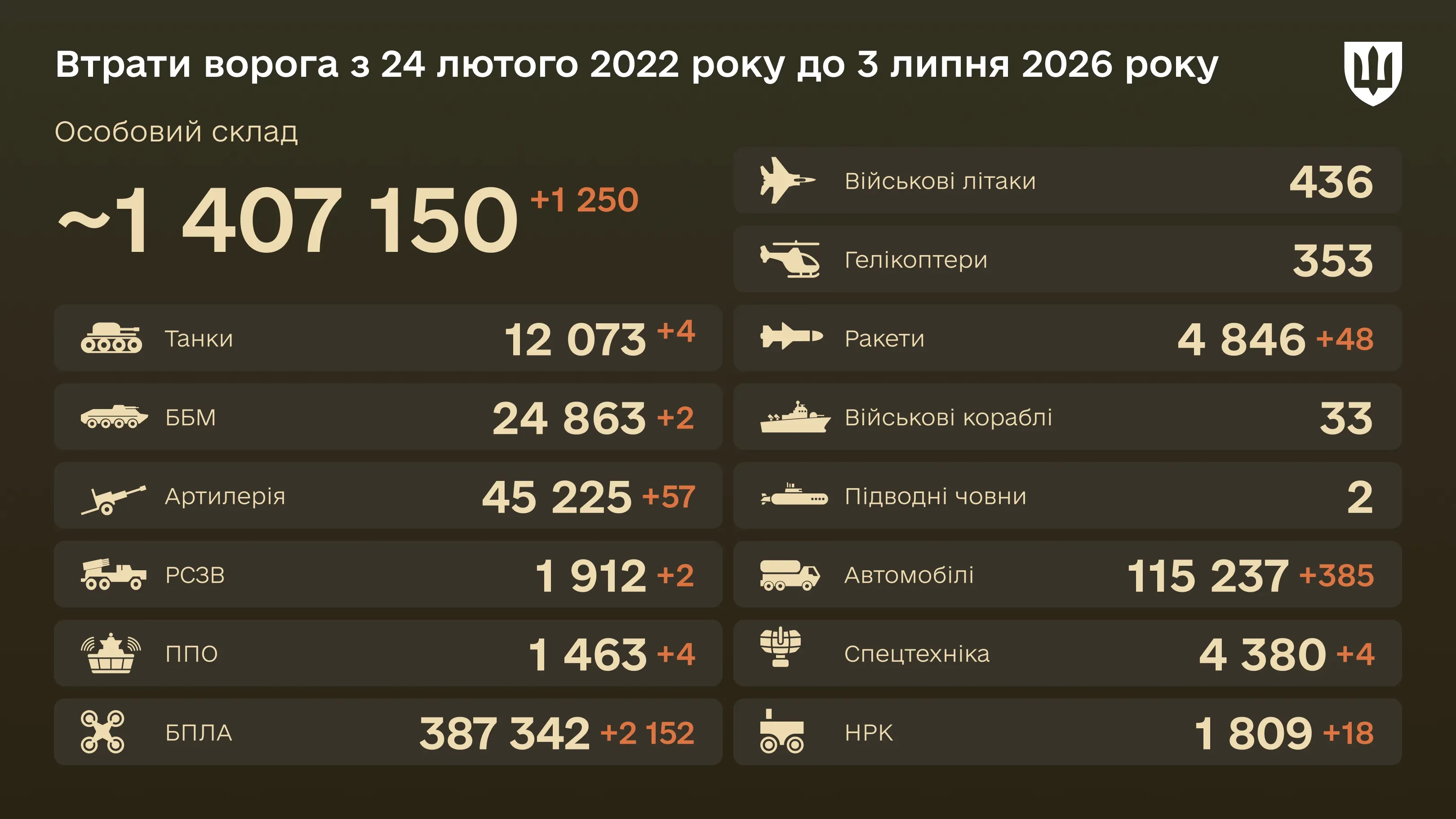 Інфографіка: загальні бойові втрати ворога з 24.02.22 по 03.07.26: особовий склад, танки, БПЛА, артилерія, військові літаки та інша техніка
