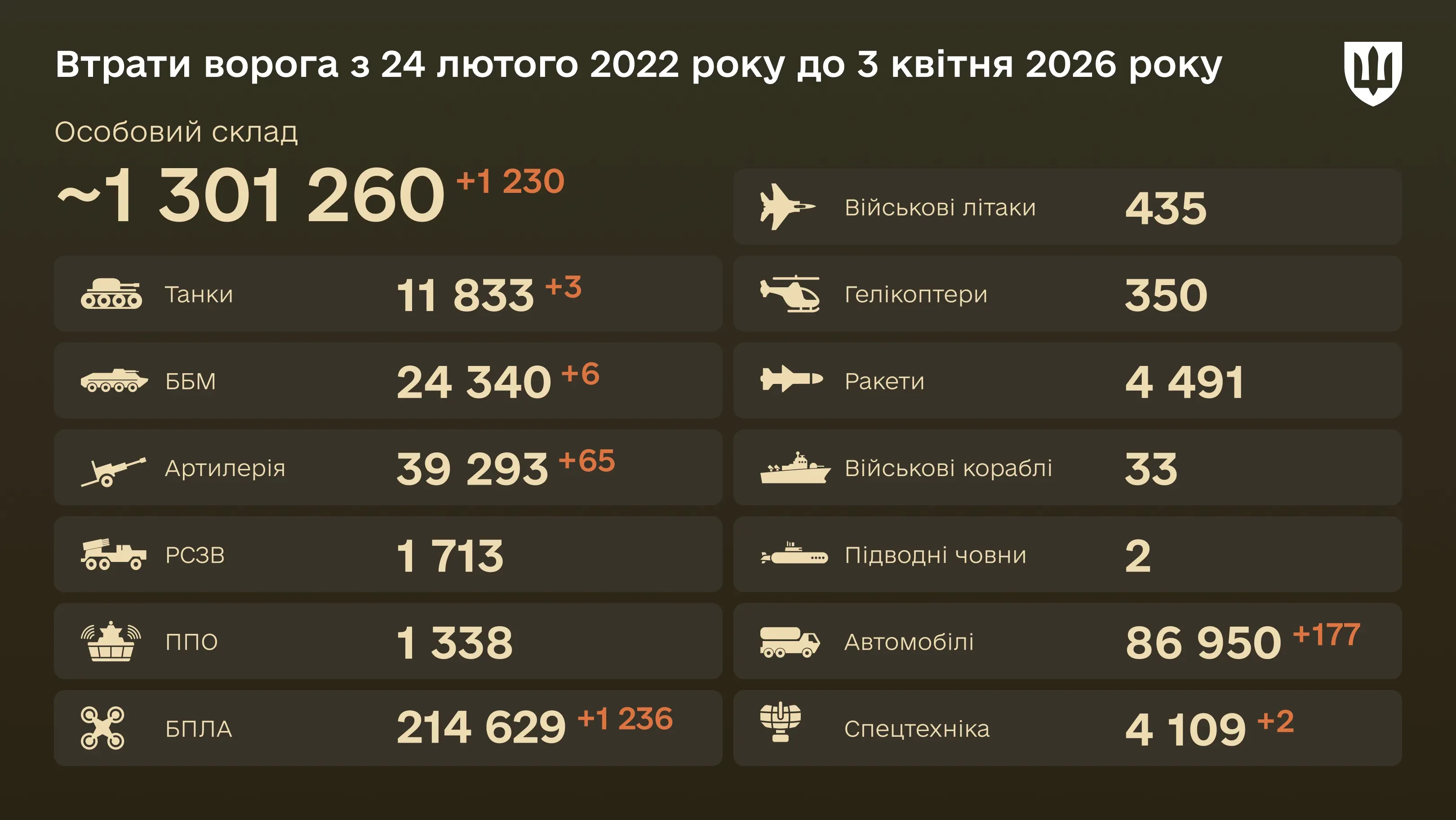 Інфографіка: загальні бойові втрати ворога з 24.02.22 по 03.04.26: особовий склад, танки, БПЛА, артилерія, військові літаки та інша техніка