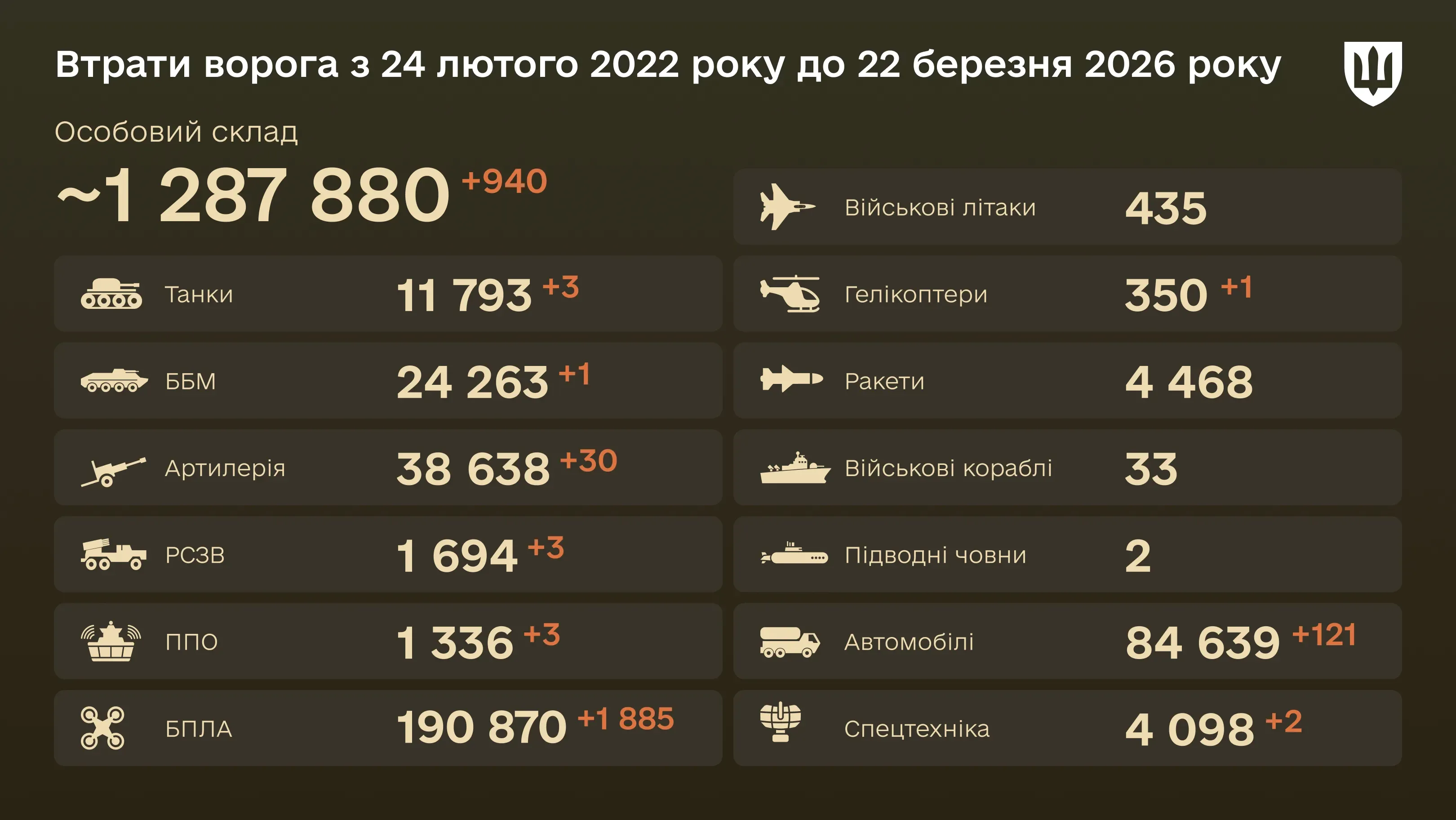 Інфографіка: загальні бойові втрати ворога з 24.02.22 по 22.03.26: особовий склад, танки, БПЛА, артилерія, військові літаки та інша техніка