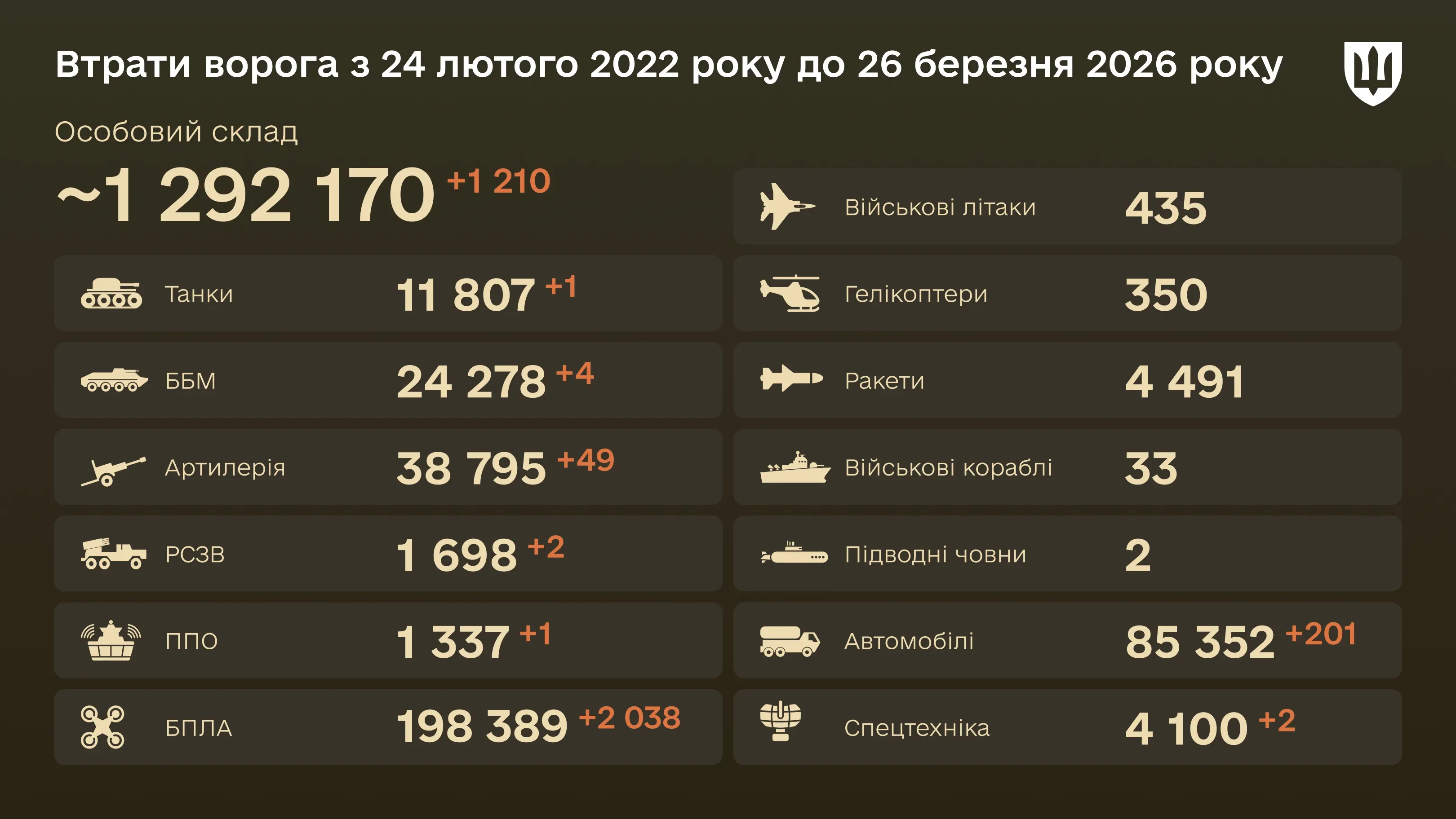 Інфографіка: загальні бойові втрати ворога з 24.02.22 по 26.03.26: особовий склад, танки, БПЛА, артилерія, військові літаки та інша техніка