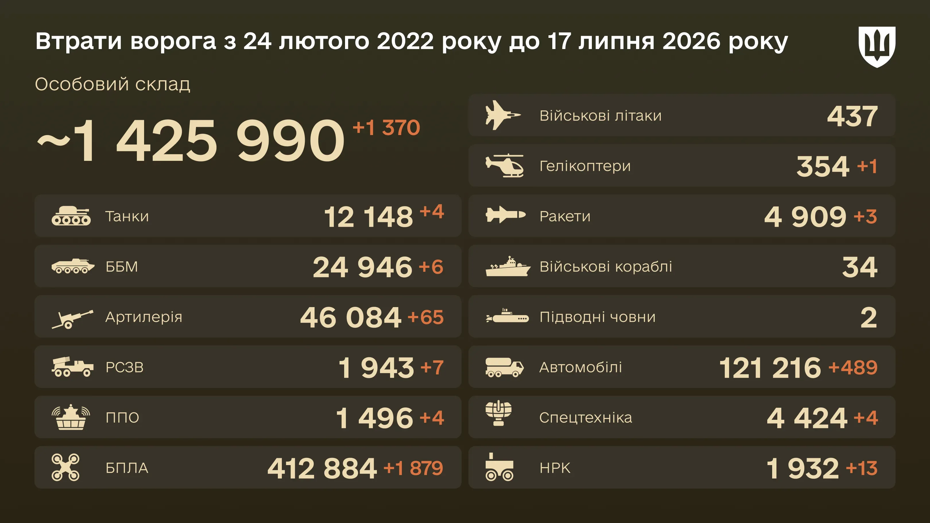 Інфографіка: загальні бойові втрати ворога з 24.02.22 по 17.07.26: особовий склад, танки, БПЛА, артилерія, військові літаки та інша техніка