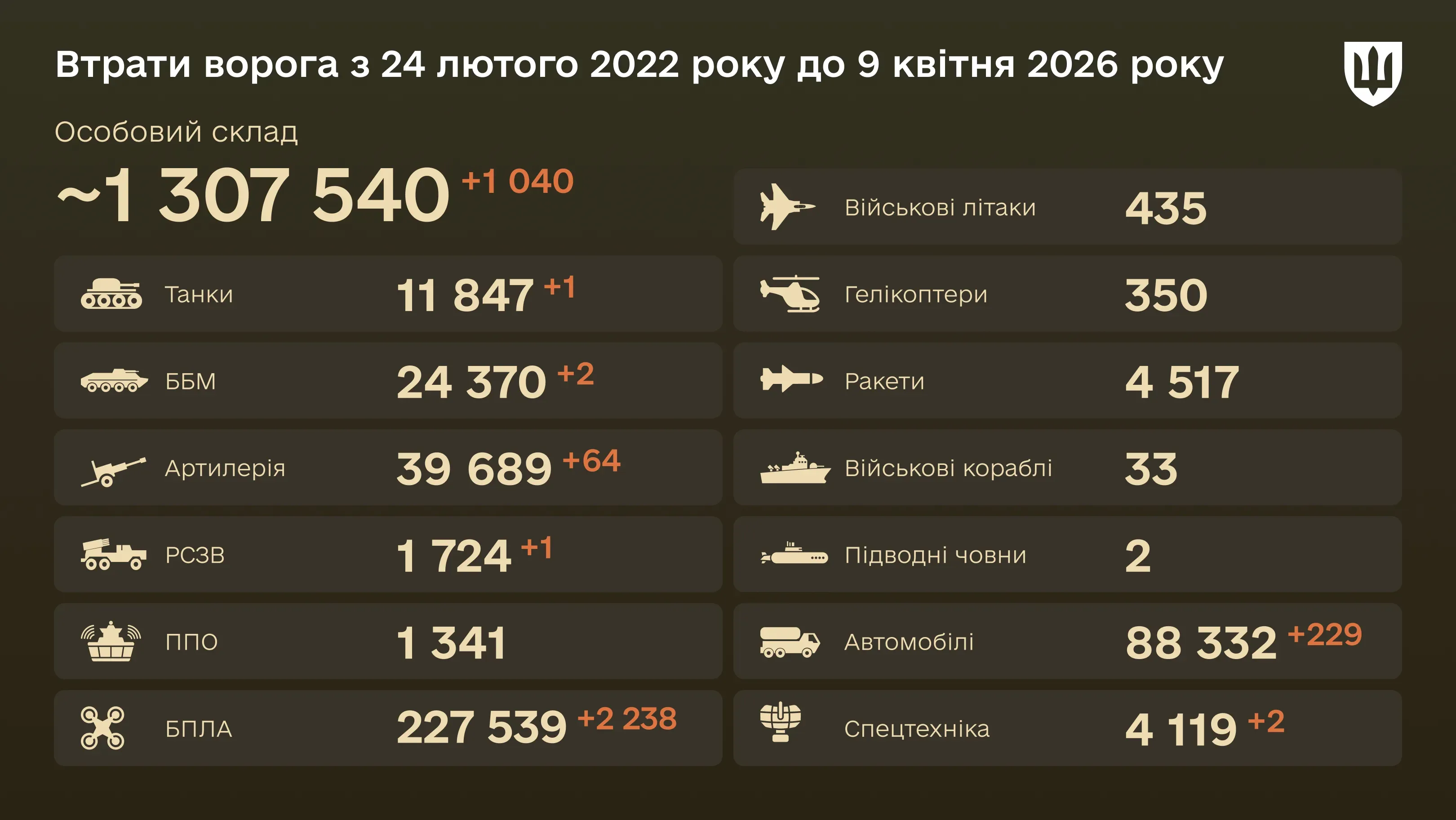 Інфографіка: загальні бойові втрати ворога з 24.02.22 по 09.04.26: особовий склад, танки, БПЛА, артилерія, військові літаки та інша техніка