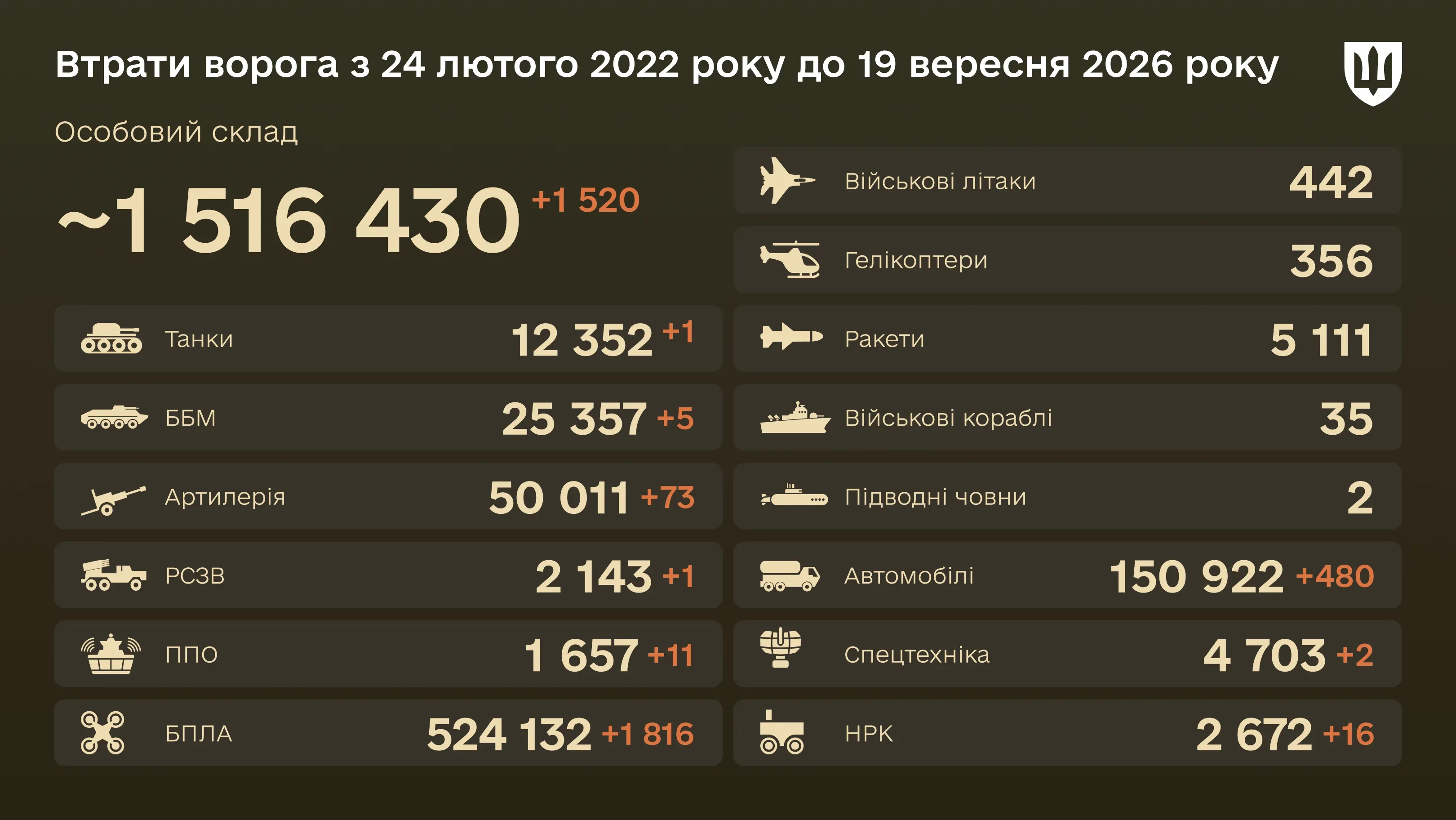 Інфографіка: загальні бойові втрати ворога з 24.02.22 по 19.09.26: особовий склад, танки, БПЛА, артилерія, військові літаки та інша техніка
