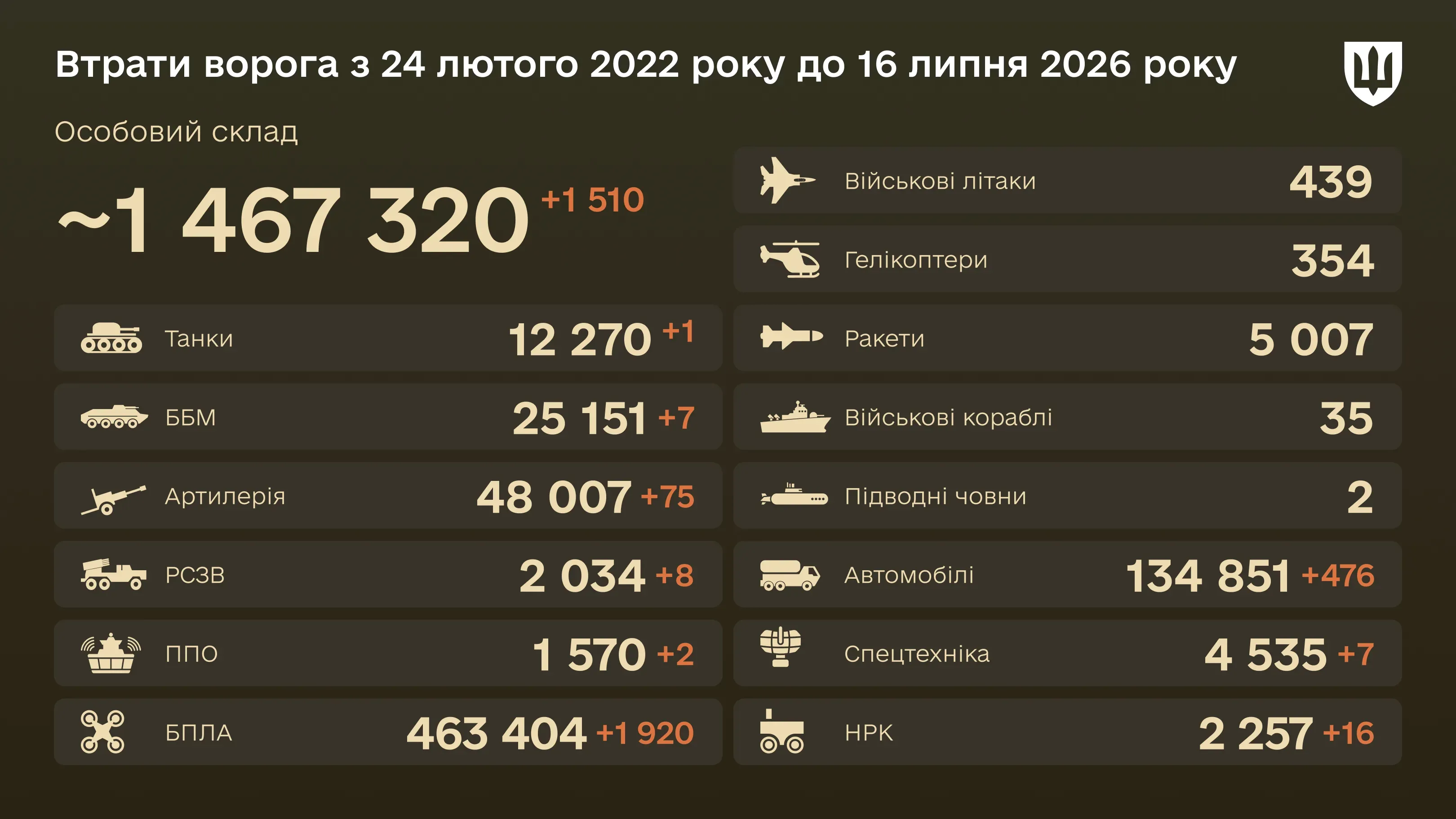 Інфографіка: загальні бойові втрати ворога з 24.02.22 по 16.07.26: особовий склад, танки, БПЛА, артилерія, військові літаки та інша техніка