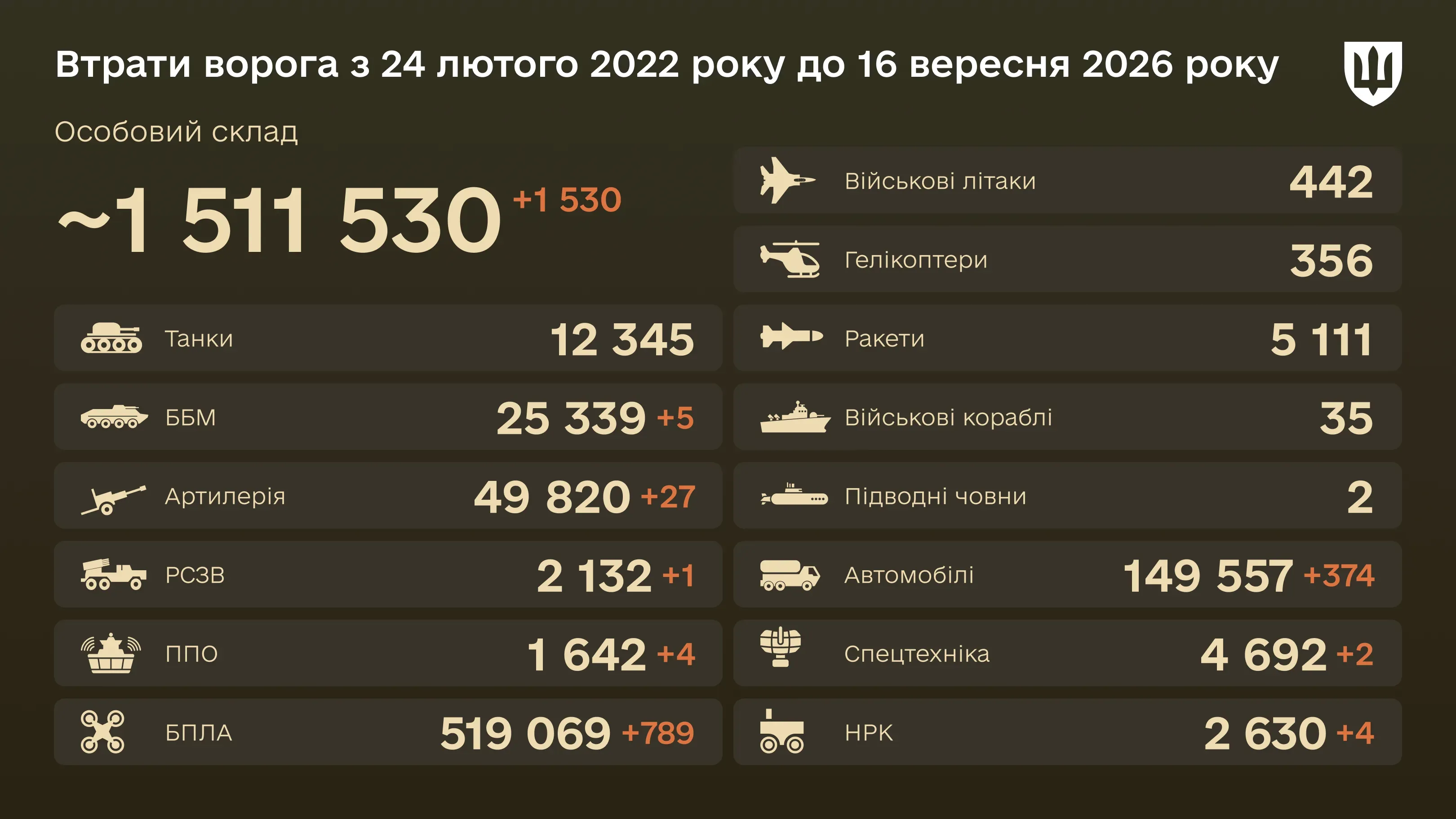 Інфографіка: загальні бойові втрати ворога з 24.02.22 по 16.09.26: особовий склад, танки, БПЛА, артилерія, військові літаки та інша техніка