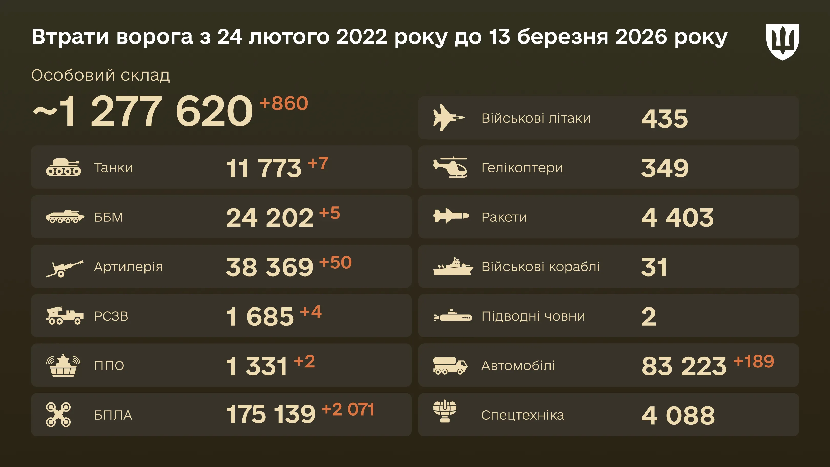 Інфографіка: загальні бойові втрати ворога з 24.02.22 по 13.03.26: особовий склад, танки, БПЛА, артилерія, військові літаки та інша техніка