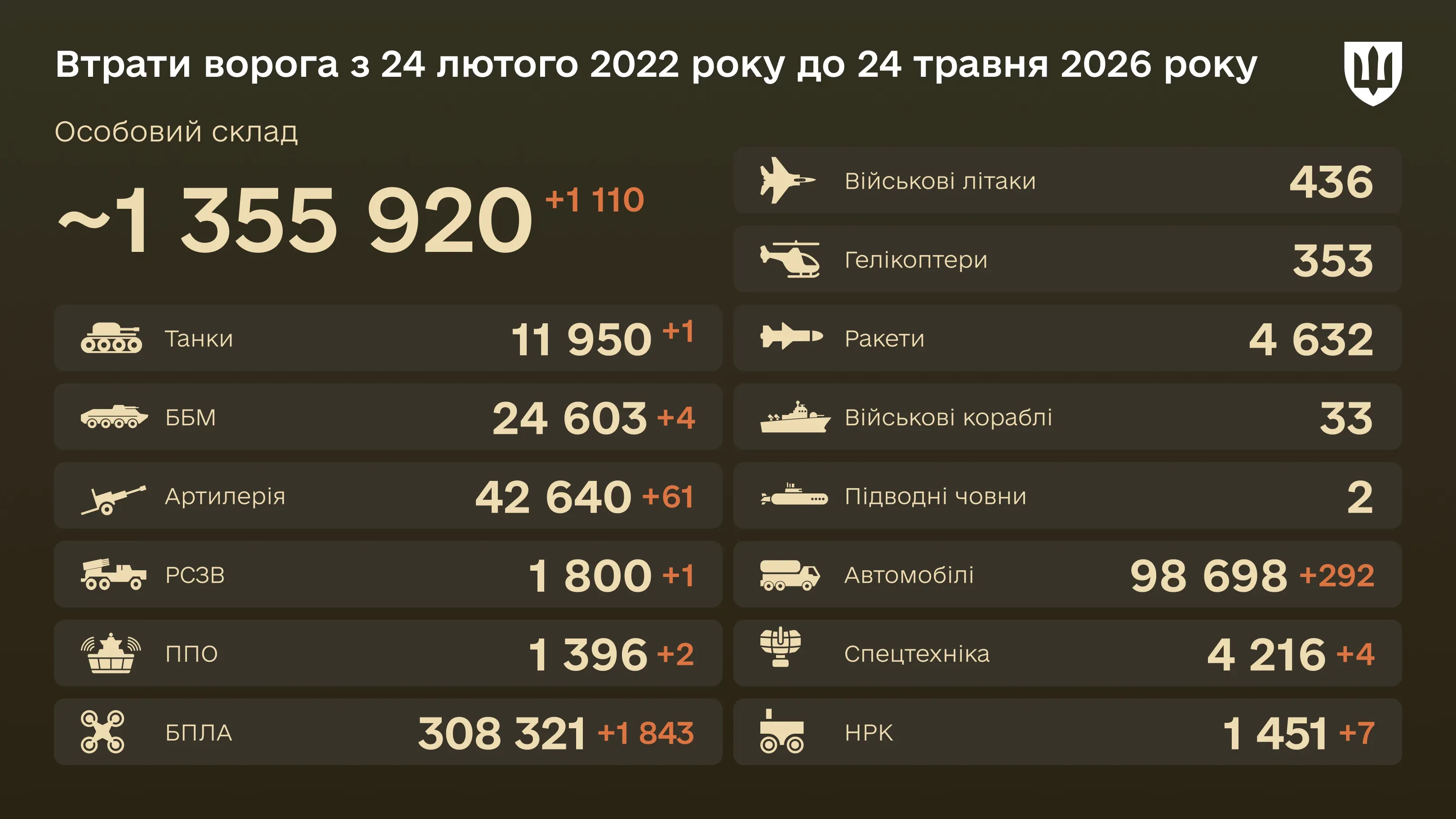 Інфографіка: загальні бойові втрати ворога з 24.02.22 по 24.05.26: особовий склад, танки, БПЛА, артилерія, військові літаки та інша техніка