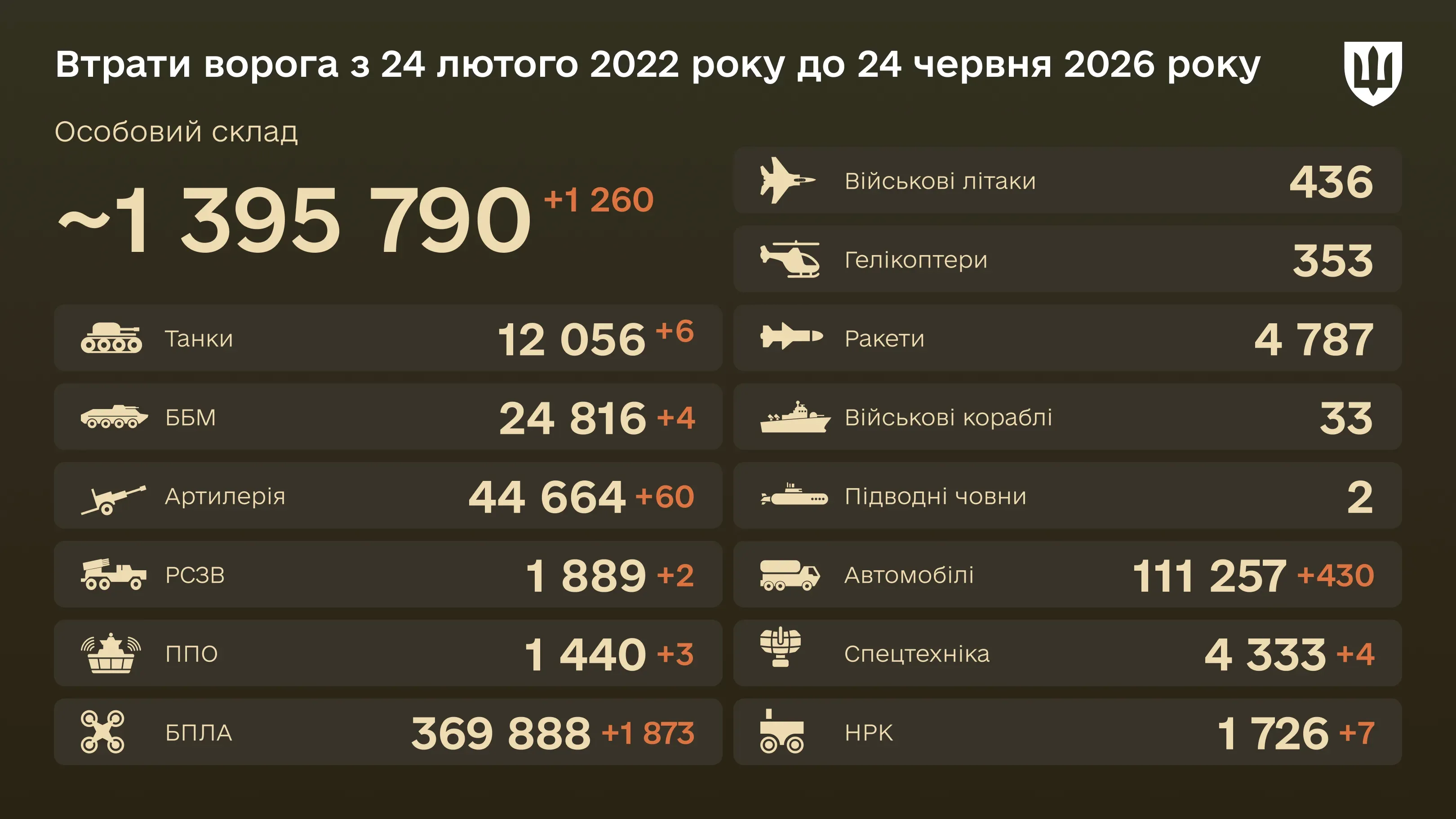 Інфографіка: загальні бойові втрати ворога з 24.02.22 по 24.06.26: особовий склад, танки, БПЛА, артилерія, військові літаки та інша техніка