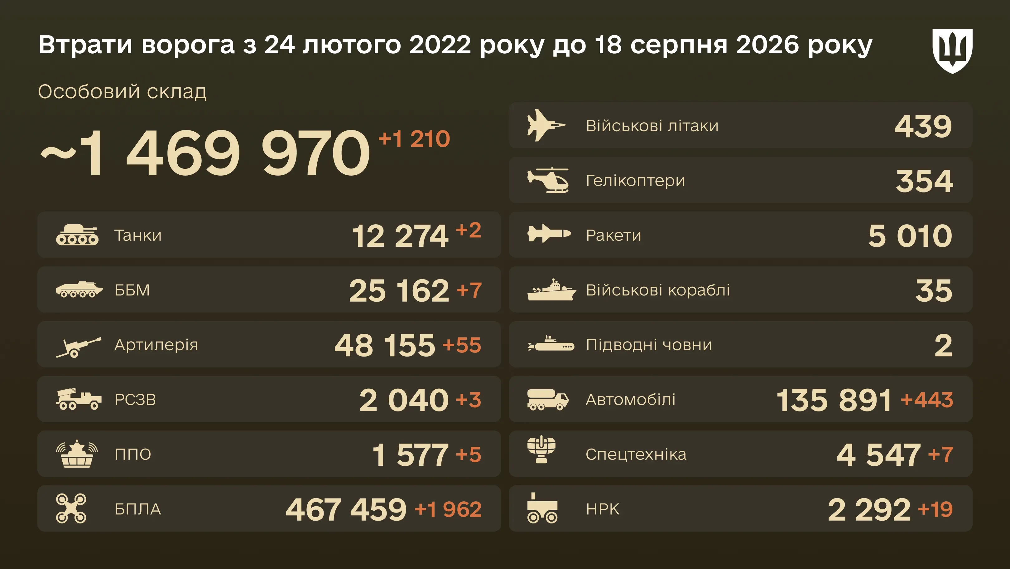 Інфографіка: загальні бойові втрати ворога з 24.02.22 по 18.08.26: особовий склад, танки, БПЛА, артилерія, військові літаки та інша техніка