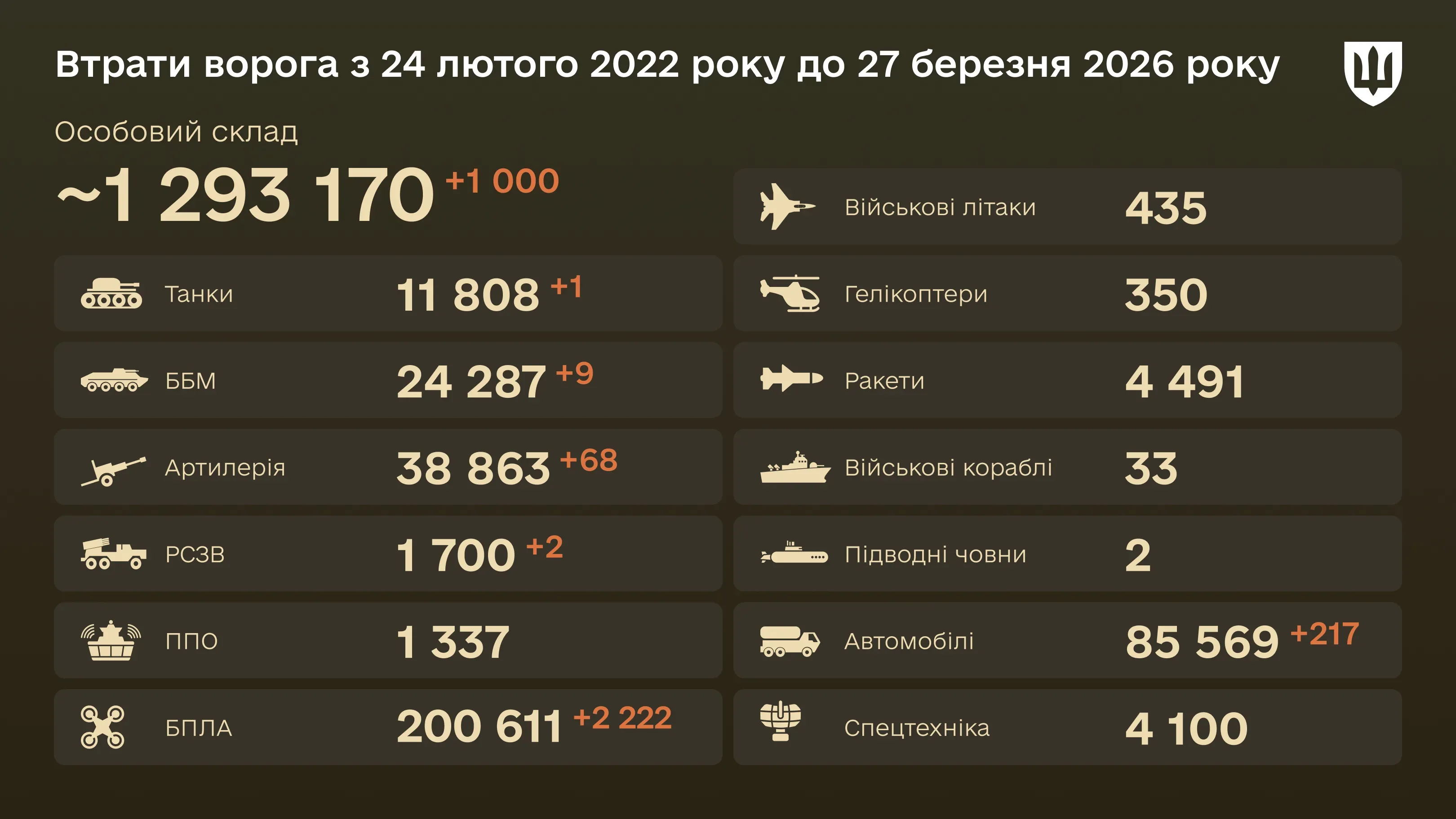 Інфографіка: загальні бойові втрати ворога з 24.02.22 по 27.03.26: особовий склад, танки, БПЛА, артилерія, військові літаки та інша техніка