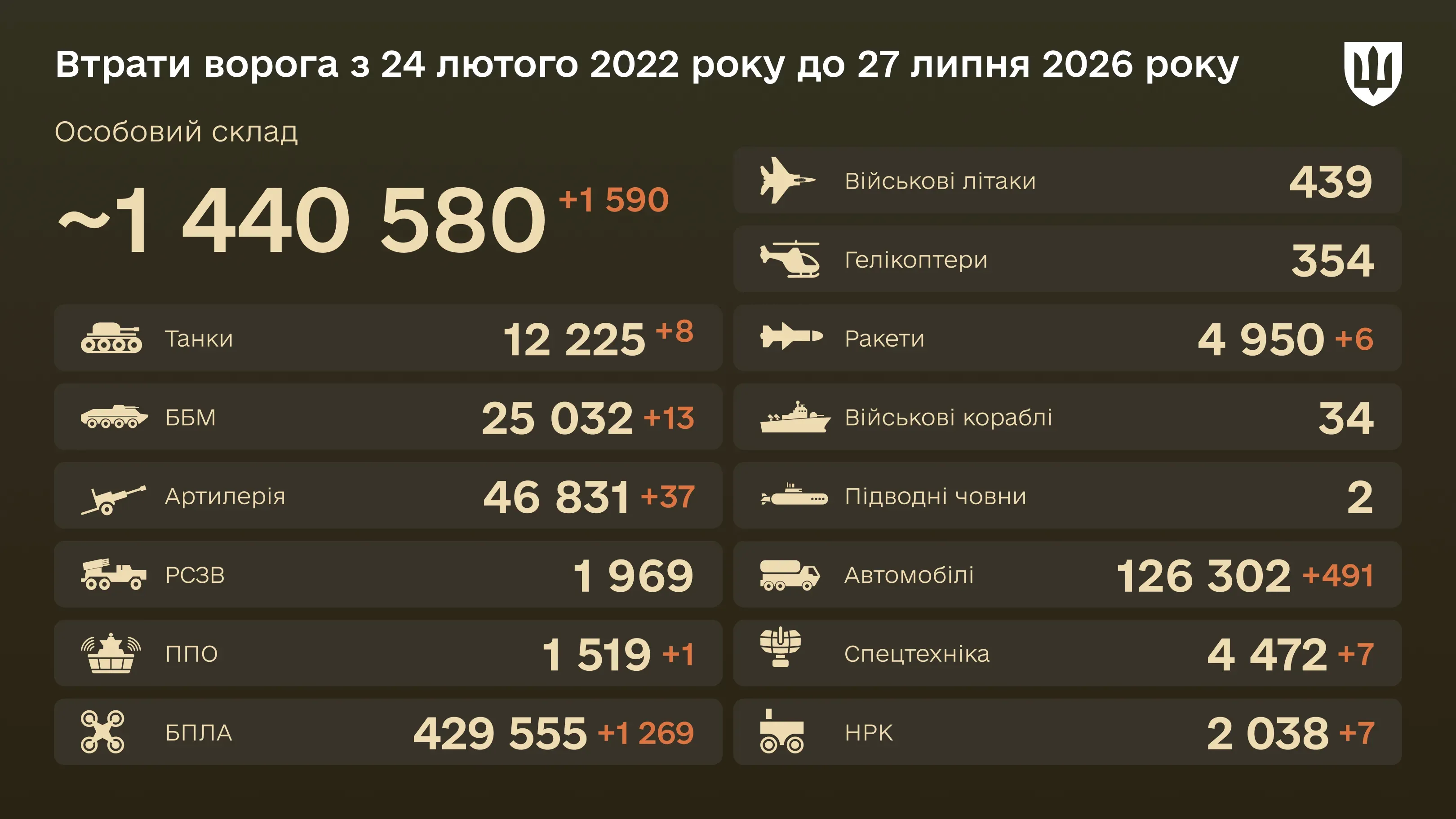 Інфографіка: загальні бойові втрати ворога з 24.02.22 по 27.07.26: особовий склад, танки, БПЛА, артилерія, військові літаки та інша техніка