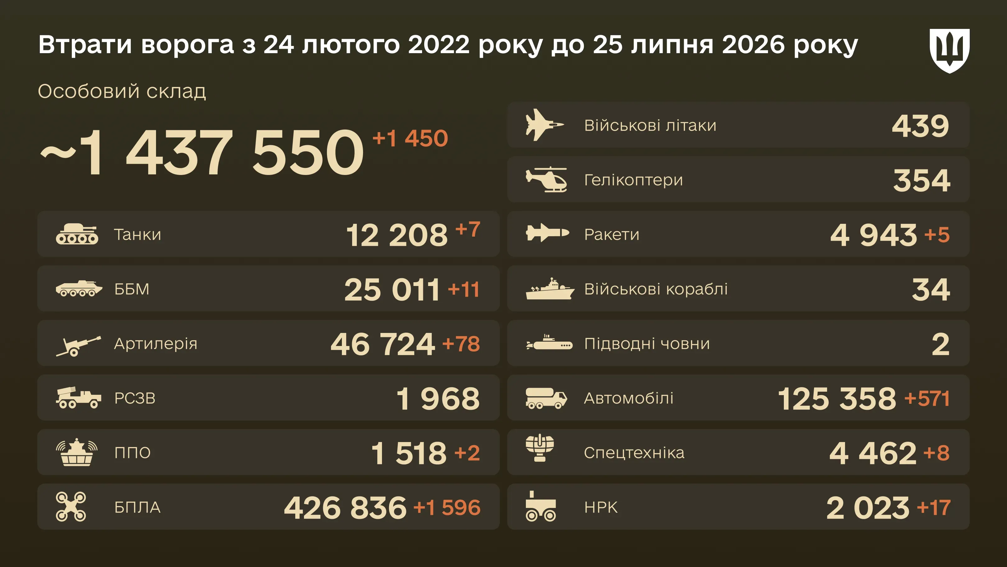 Інфографіка: загальні бойові втрати ворога з 24.02.22 по 25.07.26: особовий склад, танки, БПЛА, артилерія, військові літаки та інша техніка