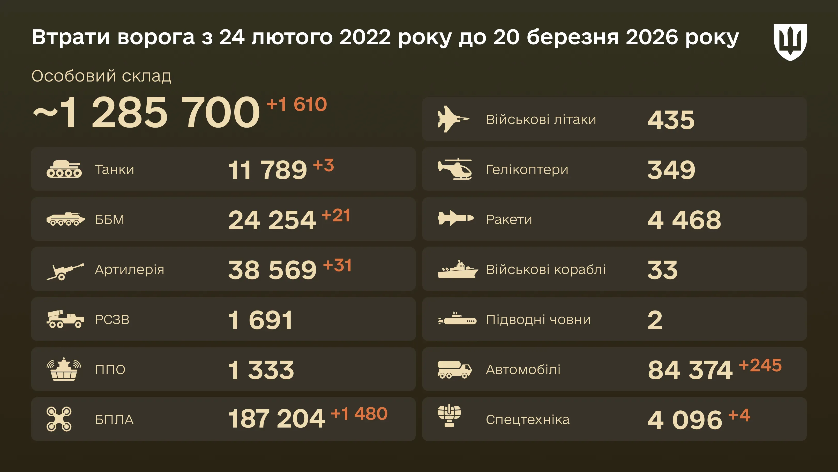 Інфографіка: загальні бойові втрати ворога з 24.02.22 по 20.03.26: особовий склад, танки, БПЛА, артилерія, військові літаки та інша техніка