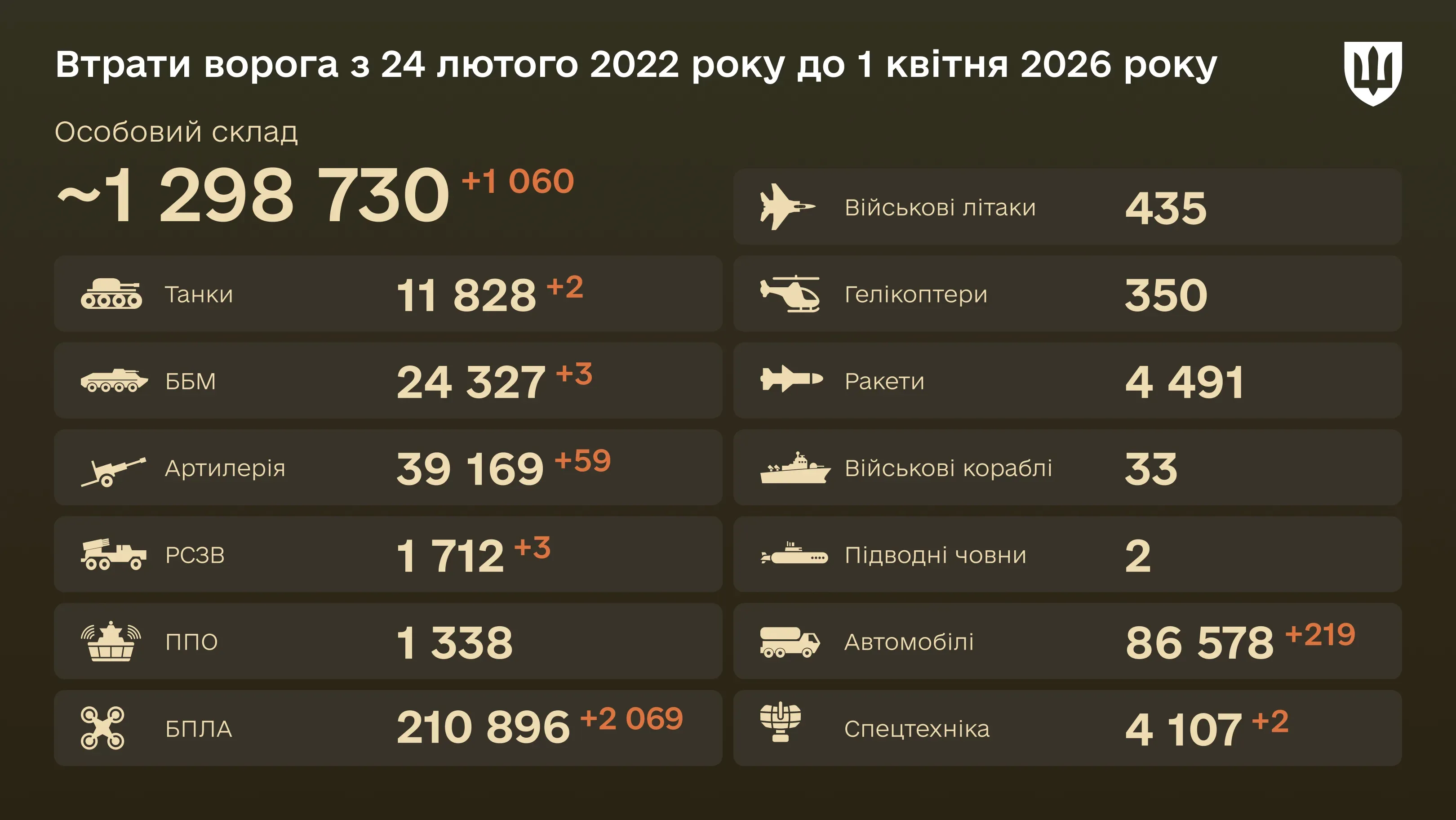 Інфографіка: загальні бойові втрати ворога з 24.02.22 по 01.04.26: особовий склад, танки, БПЛА, артилерія, військові літаки та інша техніка