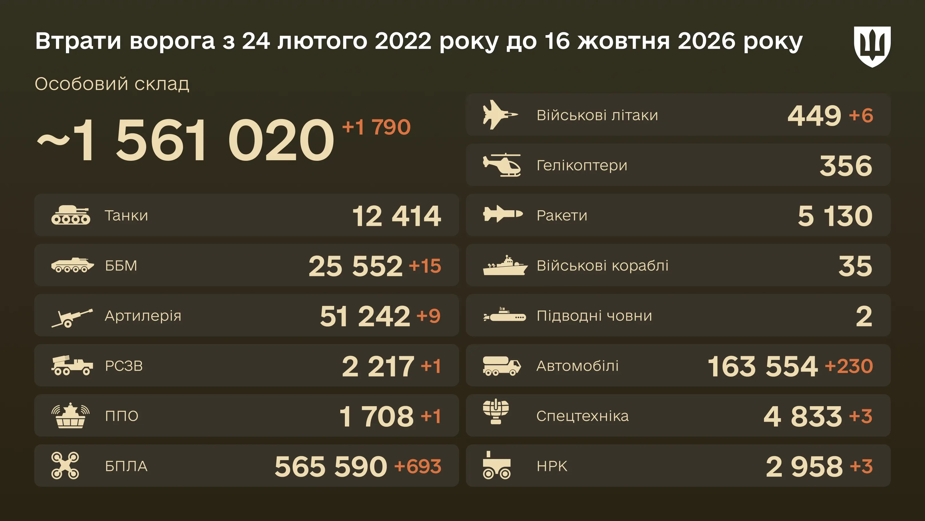 Інфографіка: загальні бойові втрати ворога з 24.02.22 по 16.10.2026: особовий склад, танки, БПЛА, артилерія, військові літаки та інша техніка
