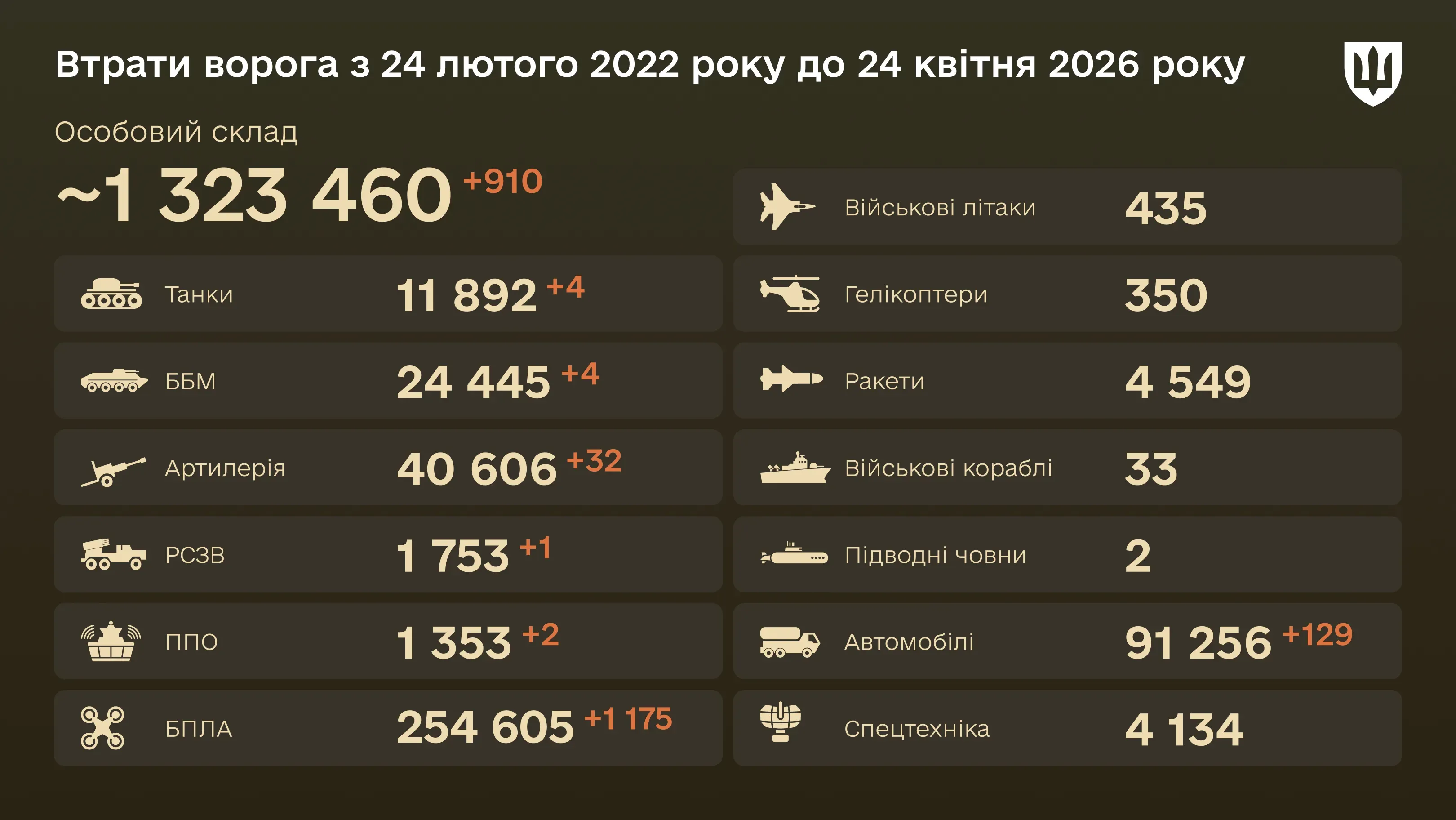 Інфографіка: загальні бойові втрати ворога з 24.02.22 по 24.04.26: особовий склад, танки, БПЛА, артилерія, військові літаки та інша техніка