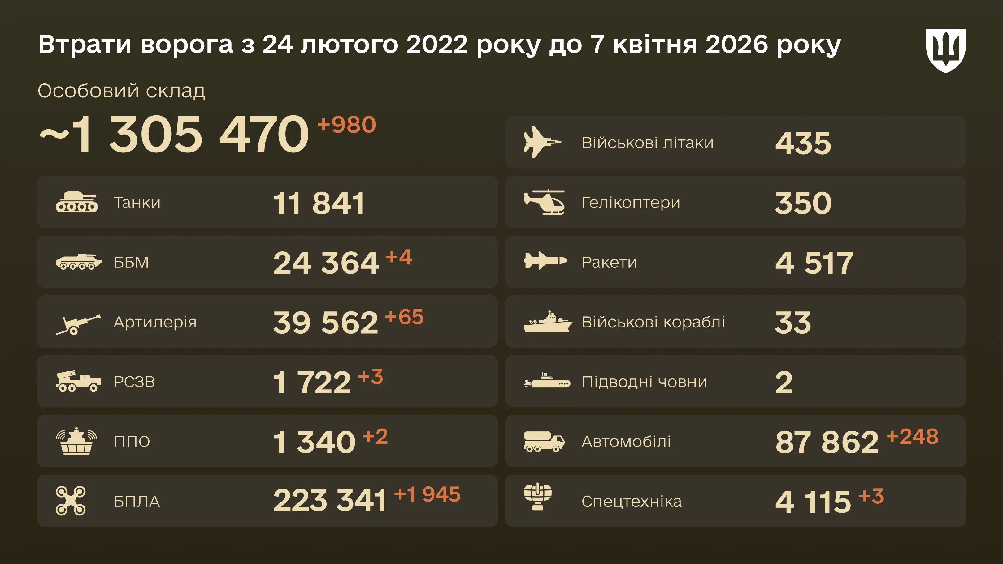 Інфографіка: загальні бойові втрати ворога з 24.02.22 по 07.04.26: особовий склад, танки, БПЛА, артилерія, військові літаки та інша техніка