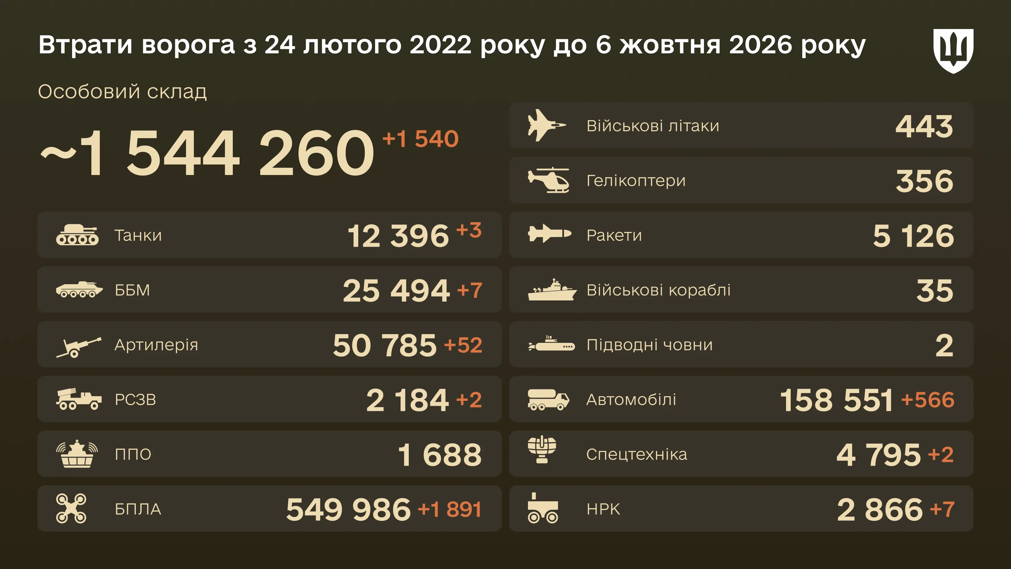 Інфографіка: загальні бойові втрати ворога з 24.02.22 по 06.10.2026: особовий склад, танки, БПЛА, артилерія, військові літаки та інша техніка