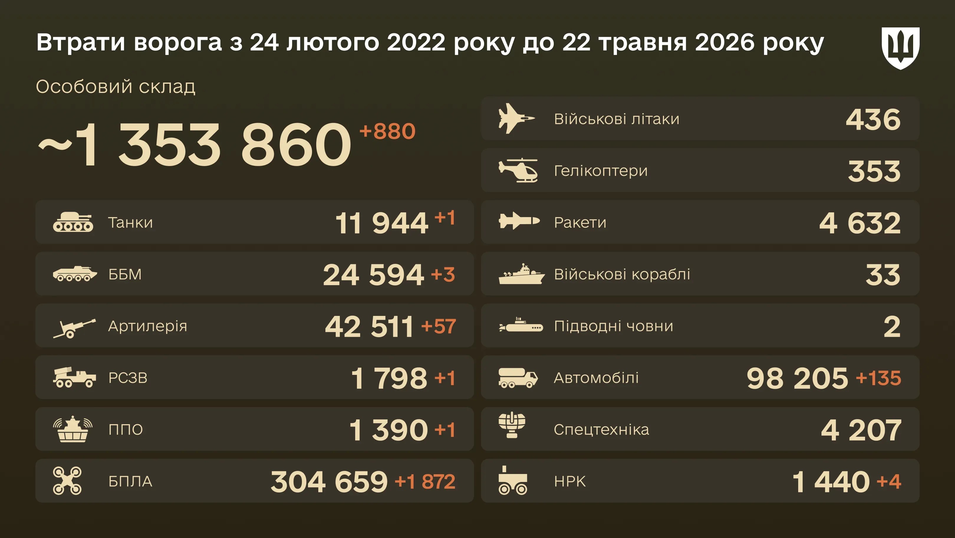  Інфографіка: загальні бойові втрати ворога з 24.02.22 по 22.05.26: особовий склад, танки, БПЛА, артилерія, військові літаки та інша техніка