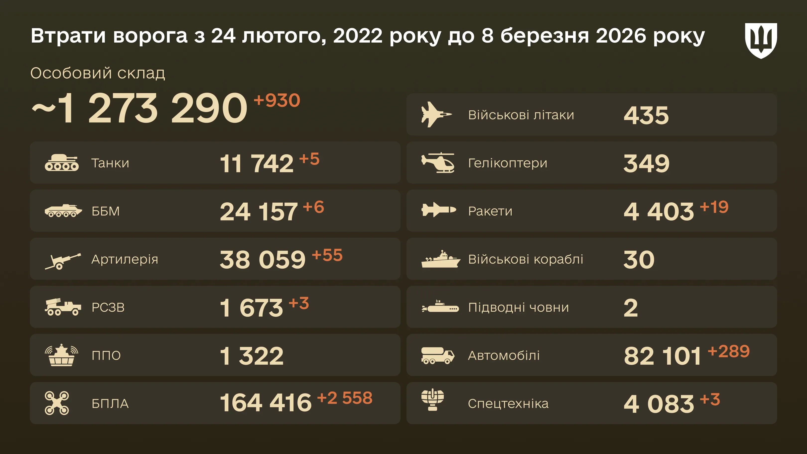 Інфографіка: загальні бойові втрати ворога з 24.02.22 по 08.03.26: особовий склад, танки, БПЛА, артилерія, військові літаки та інша техніка