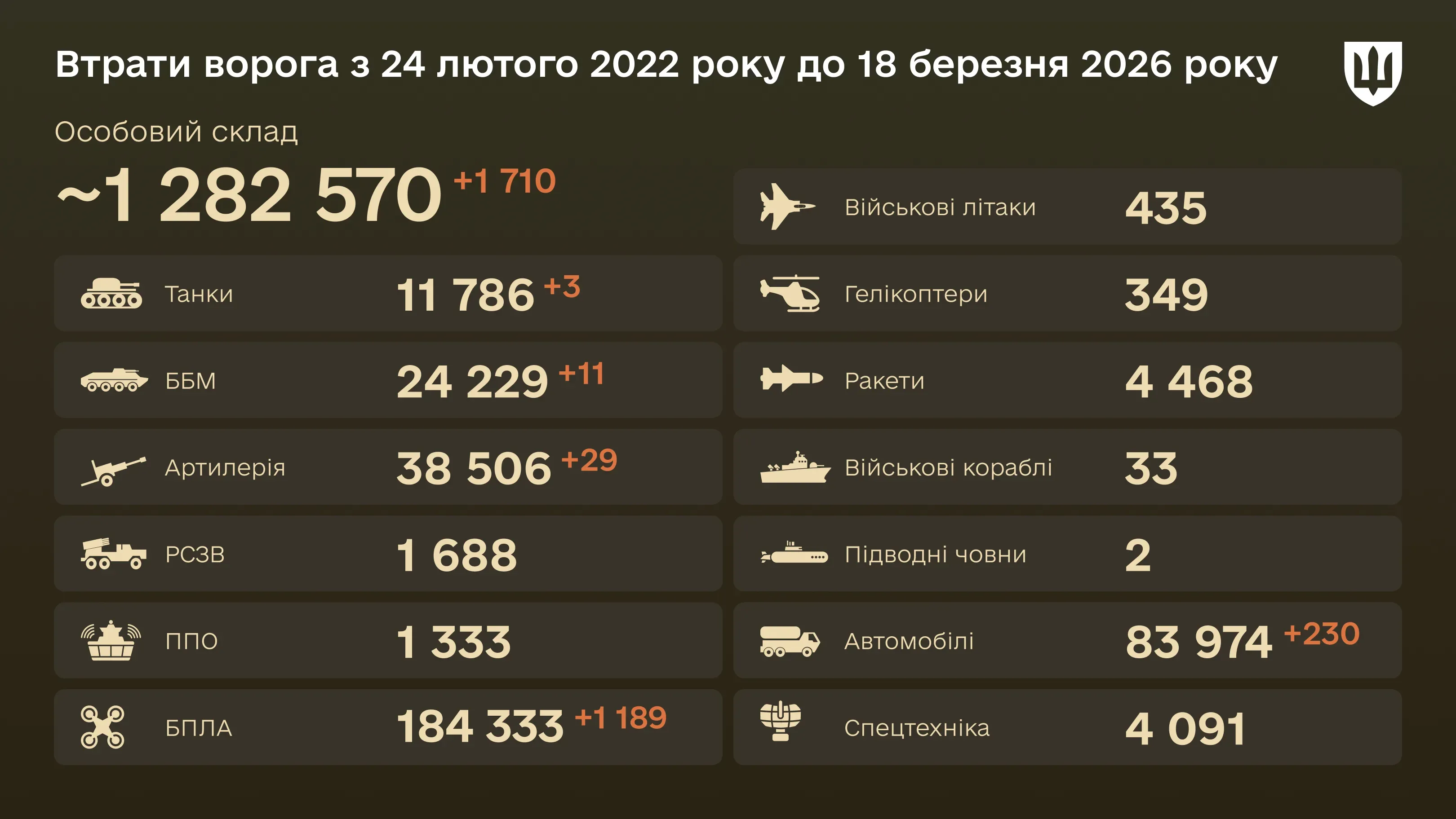 Інфографіка: загальні бойові втрати ворога з 24.02.22 по 18.03.26: особовий склад, танки, БПЛА, артилерія, військові літаки та інша техніка