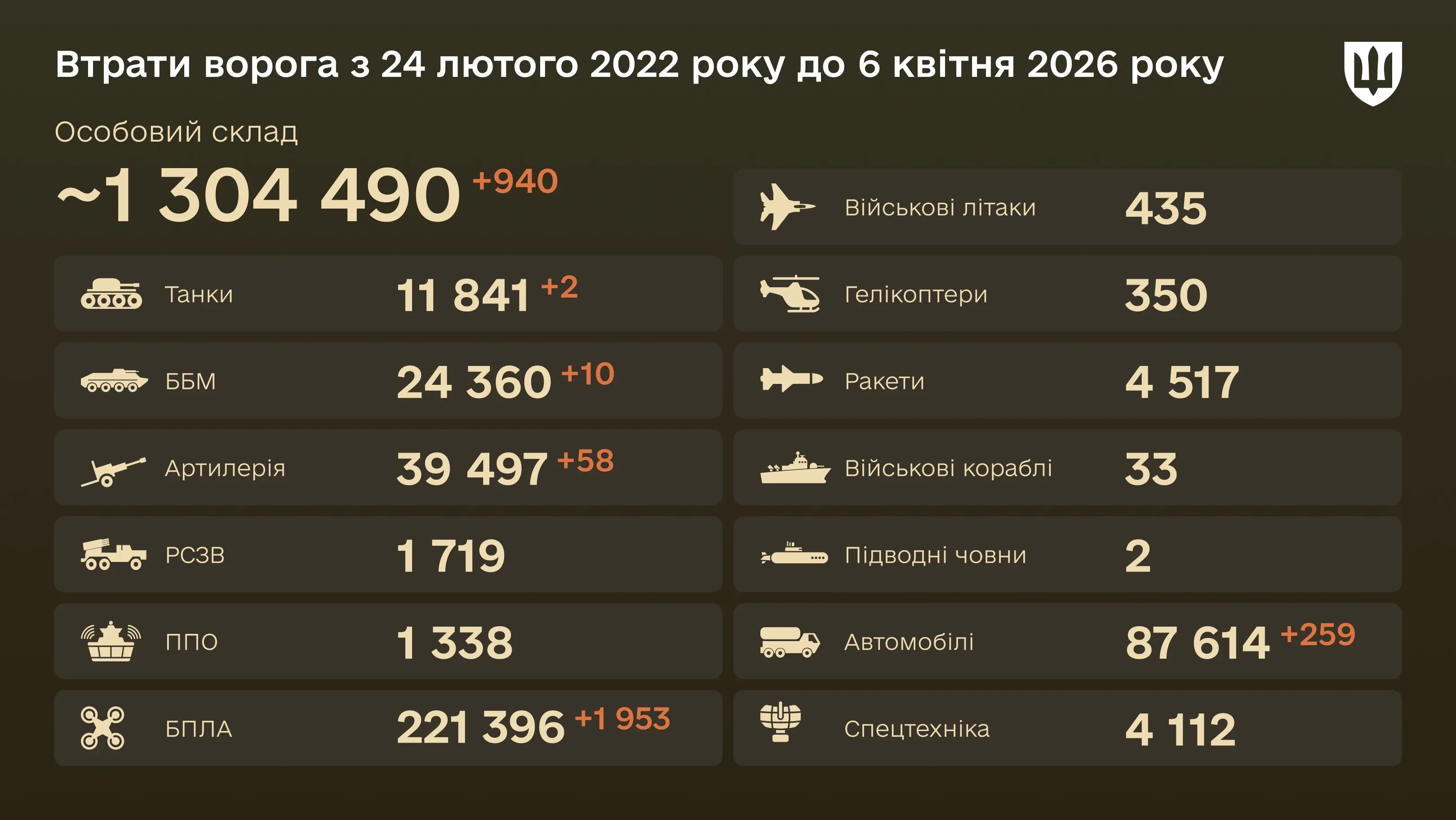 Інфографіка: загальні бойові втрати ворога з 24.02.22 по 06.04.26: особовий склад, танки, БПЛА, артилерія, військові літаки та інша техніка