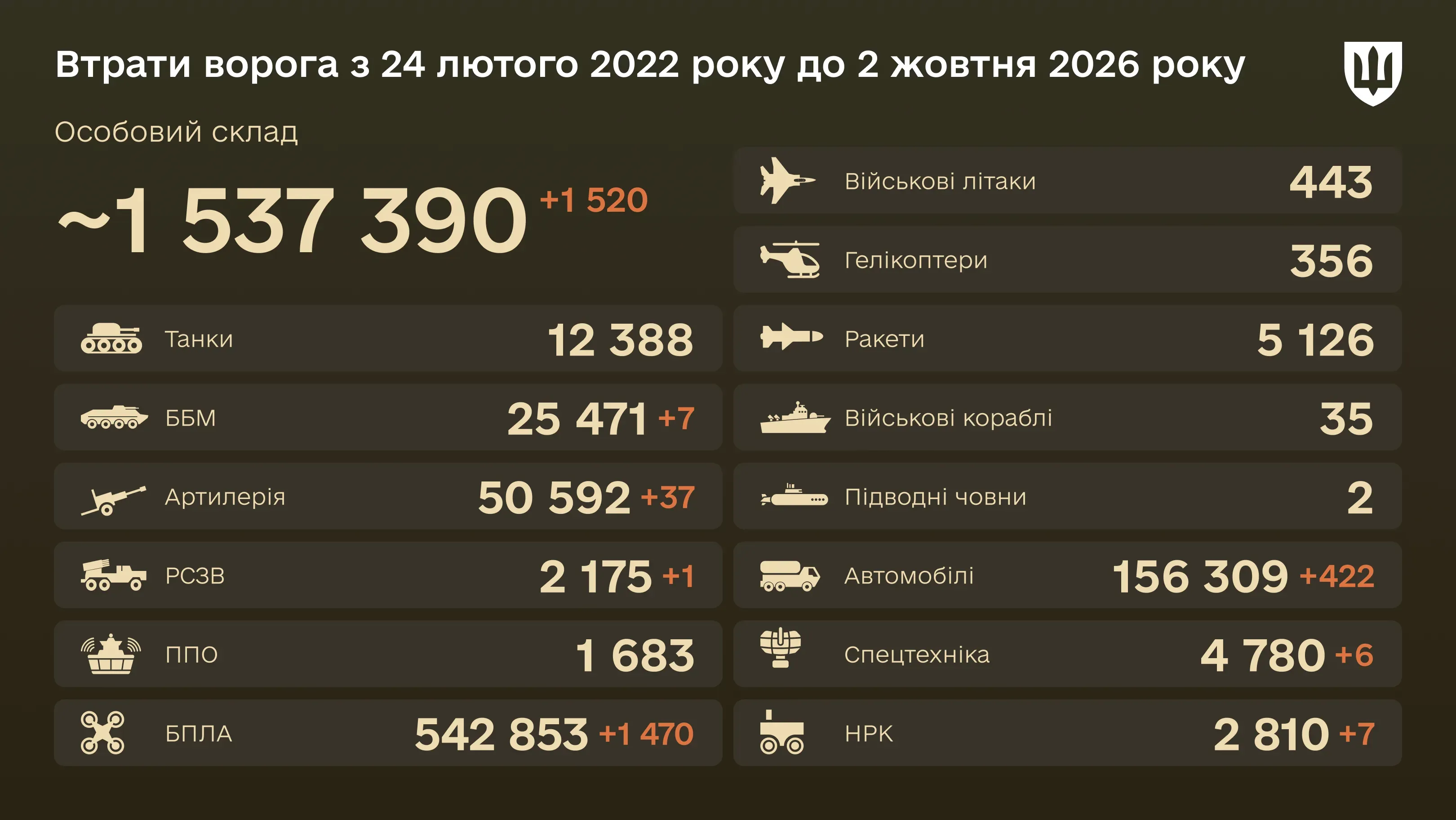 Інфографіка: загальні бойові втрати ворога з 24.02.22 по 02.10.26: особовий склад, танки, БПЛА, артилерія, військові літаки та інша техніка