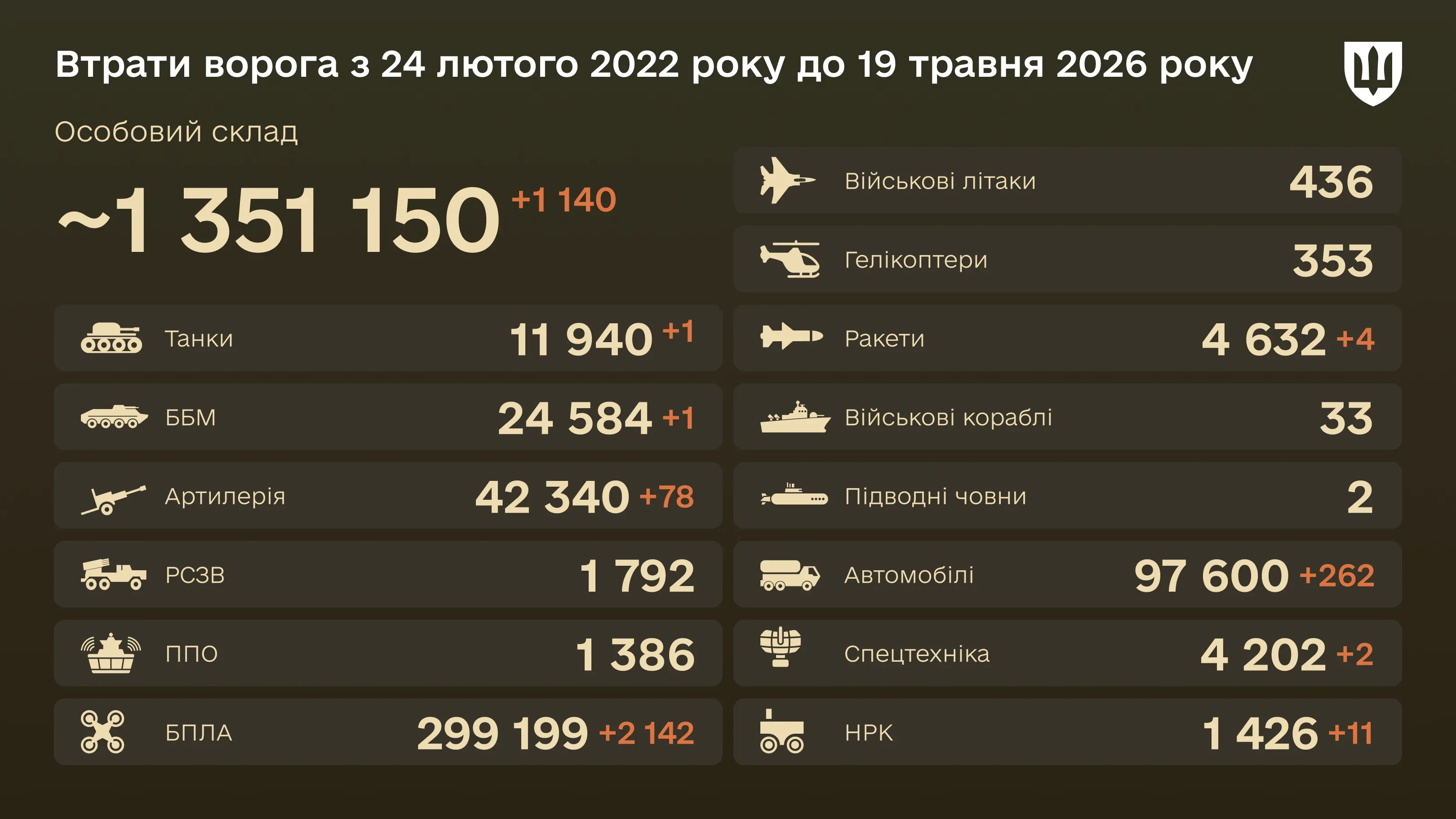 Інфографіка: загальні бойові втрати ворога з 24.02.22 по 19.05.26: особовий склад, танки, БПЛА, артилерія, військові літаки та інша техніка