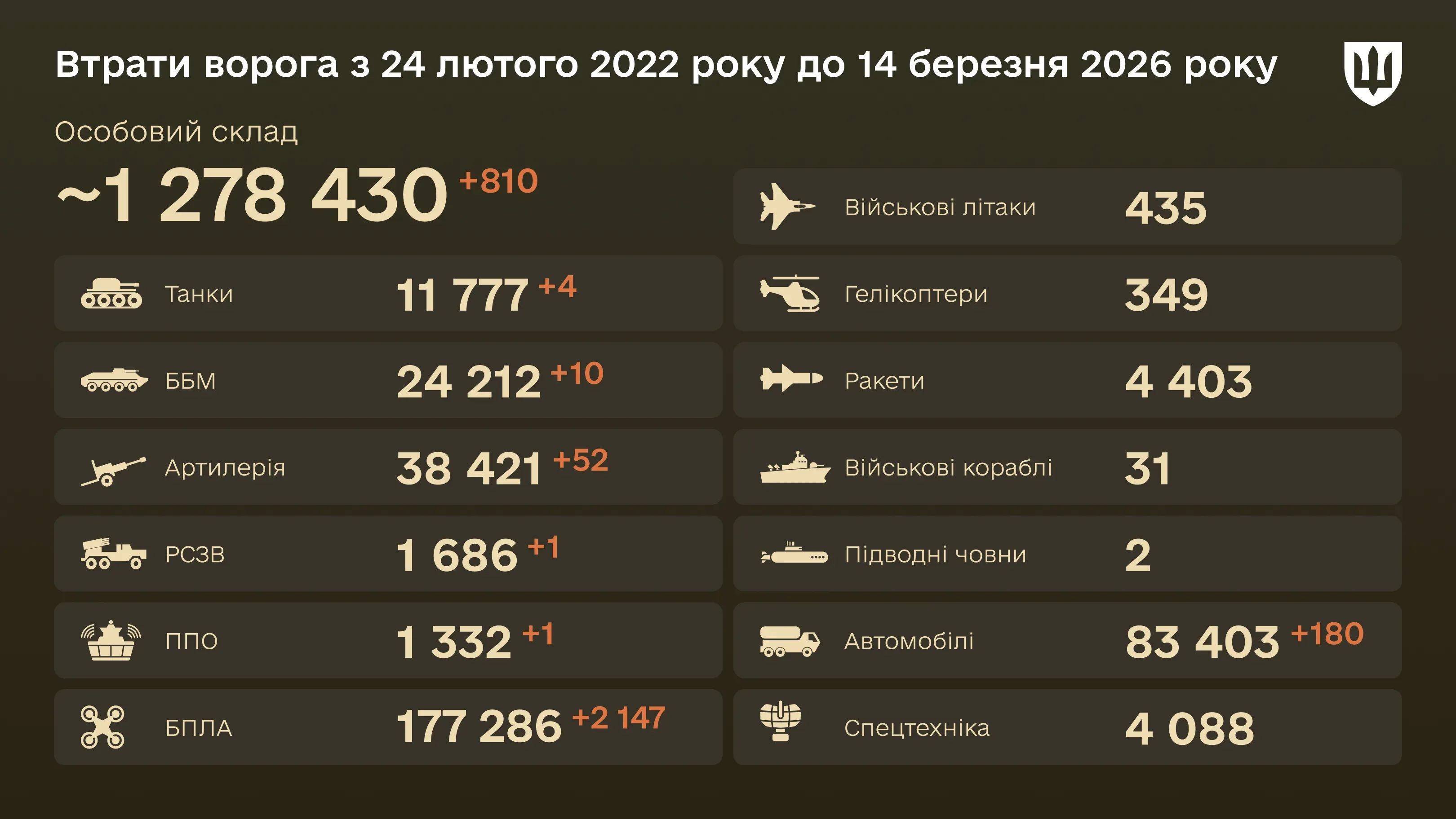 Інфографіка: загальні бойові втрати ворога з 24.02.22 по 14.03.26: особовий склад, танки, БПЛА, артилерія, військові літаки та інша техніка