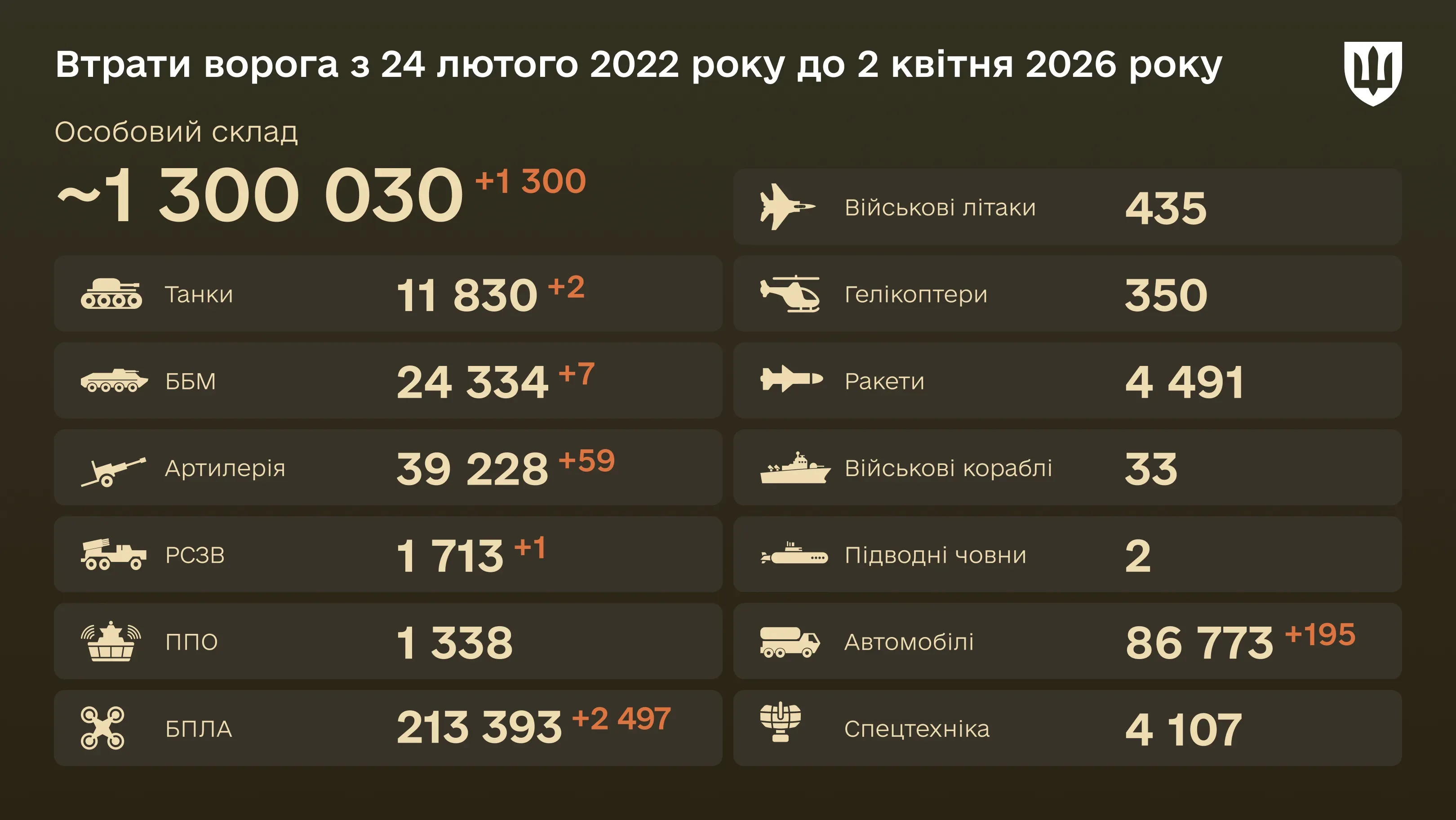 Інфографіка: загальні бойові втрати ворога з 24.02.22 по 02.04.26: особовий склад, танки, БПЛА, артилерія, військові літаки та інша техніка