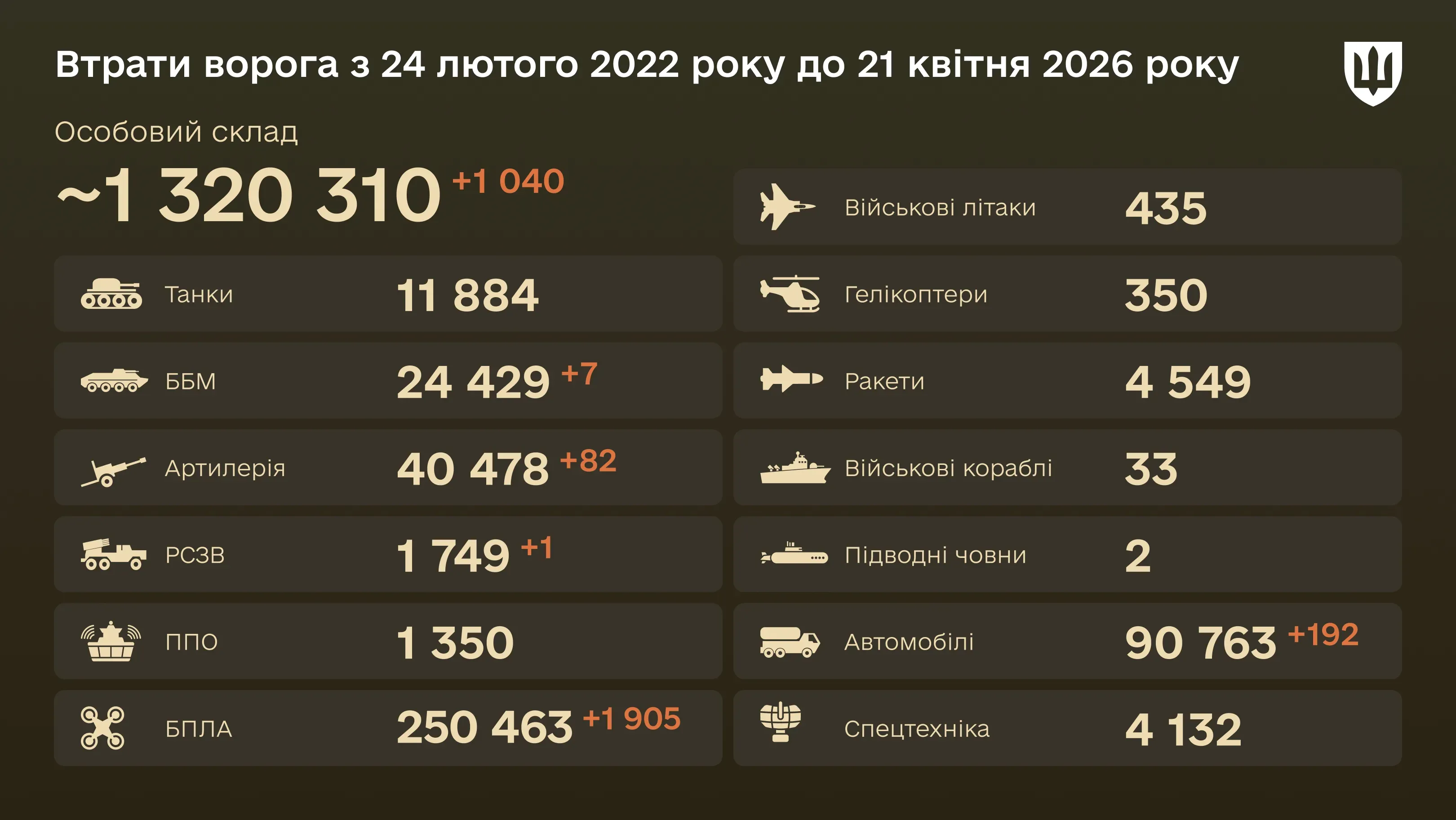 Інфографіка: загальні бойові втрати ворога з 24.02.22 по 21.04.26: особовий склад, танки, БПЛА, артилерія, військові літаки та інша техніка