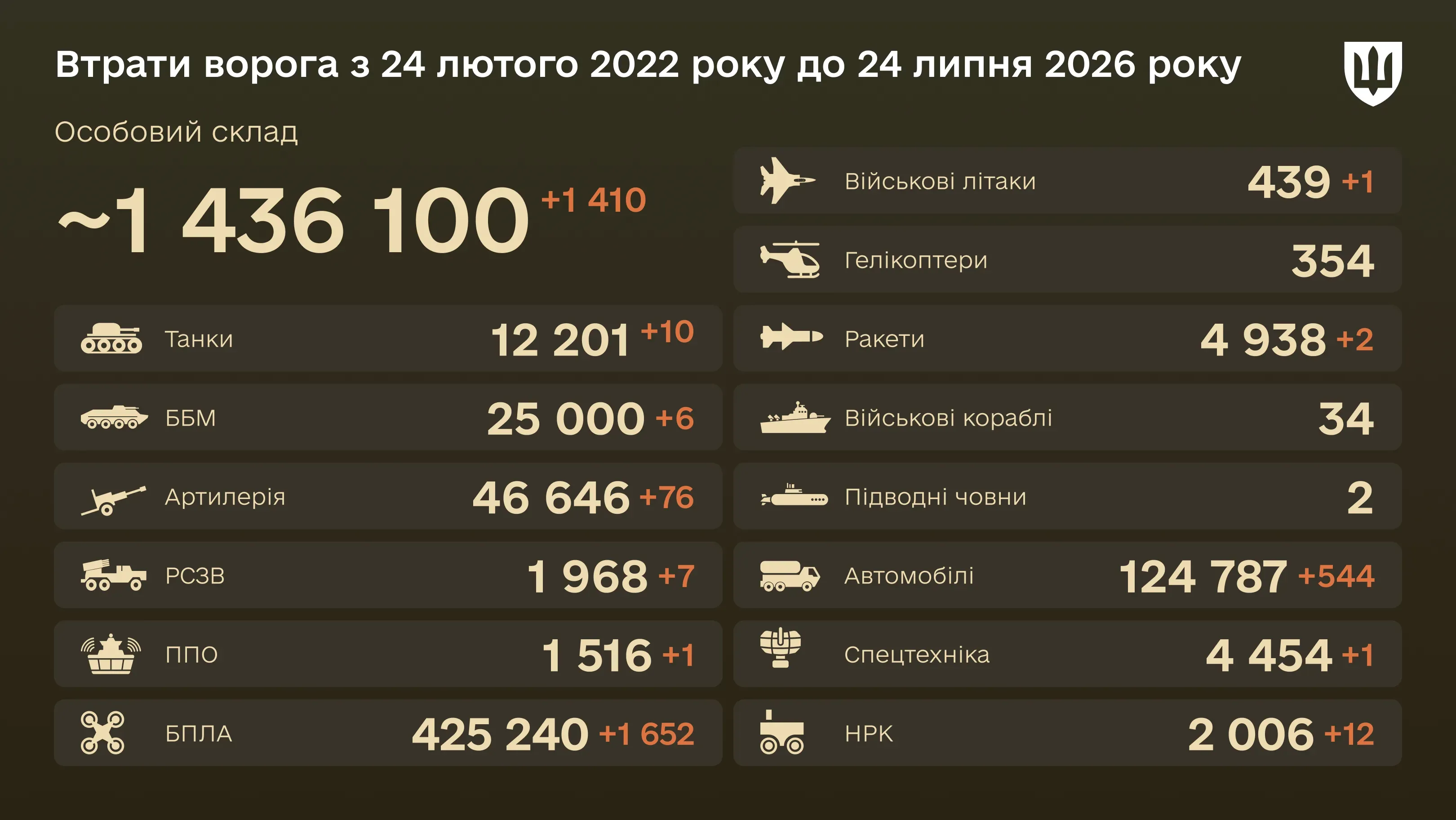 Інфографіка: загальні бойові втрати ворога з 24.02.22 по 24.07.26: особовий склад, танки, БПЛА, артилерія, військові літаки та інша техніка