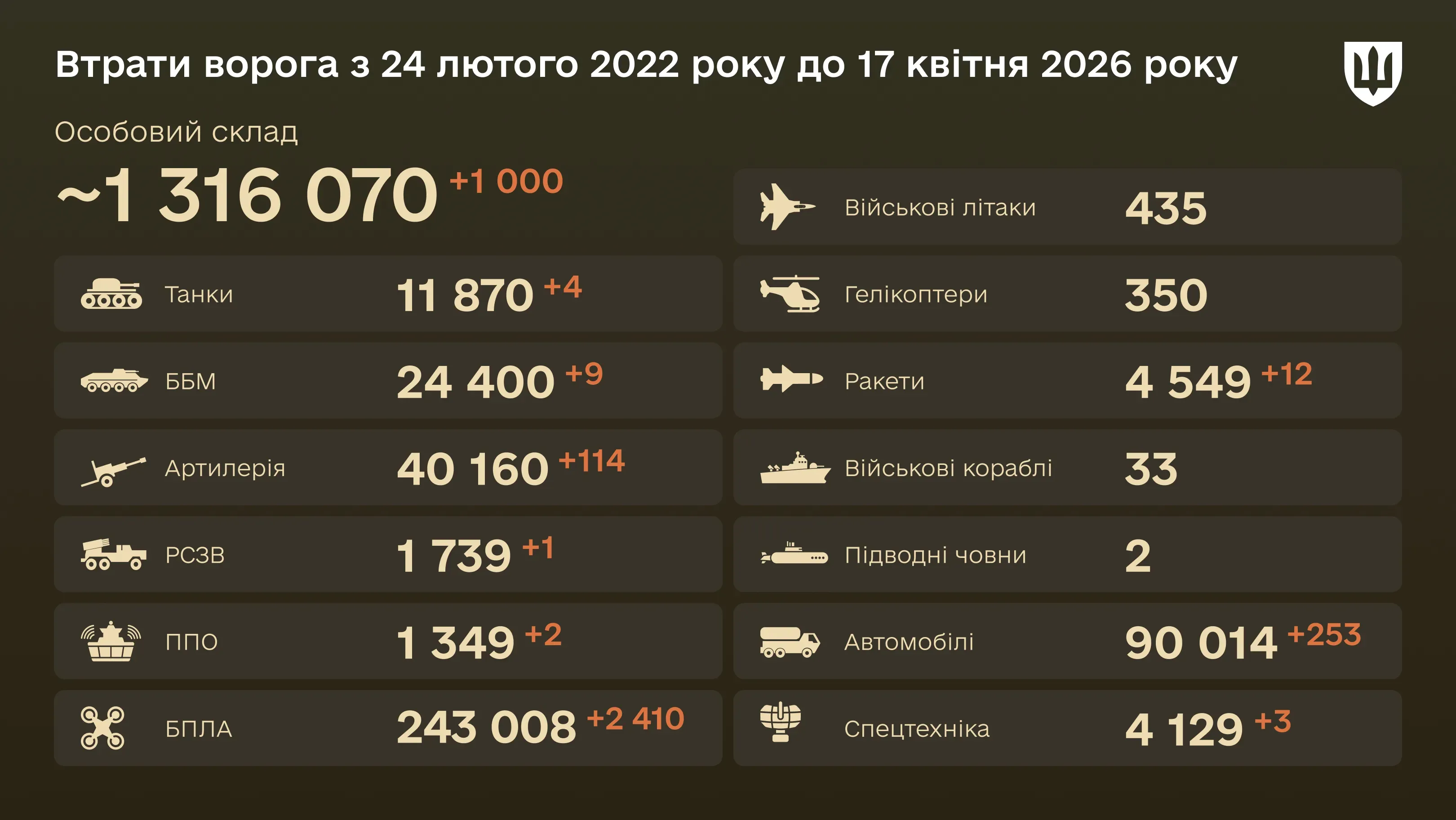 Інфографіка: загальні бойові втрати ворога з 24.02.22 по 17.04.26: особовий склад, танки, БПЛА, артилерія, військові літаки та інша техніка