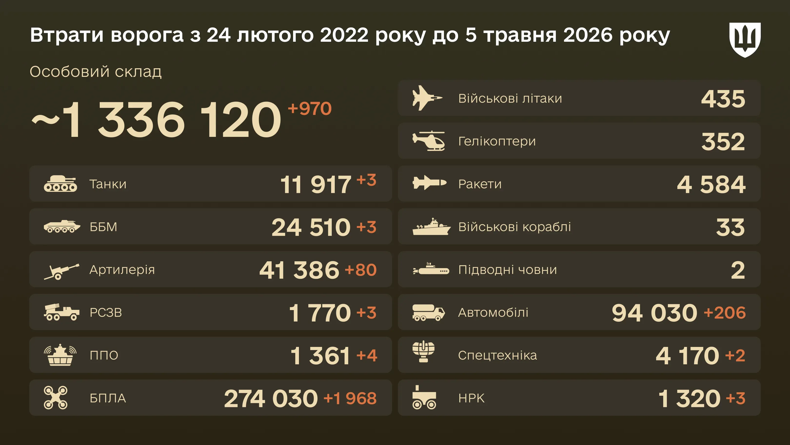 нфографіка: загальні бойові втрати ворога з 24.02.22 по 05.05.26: особовий склад, танки, БПЛА, артилерія, військові літаки та інша техніка