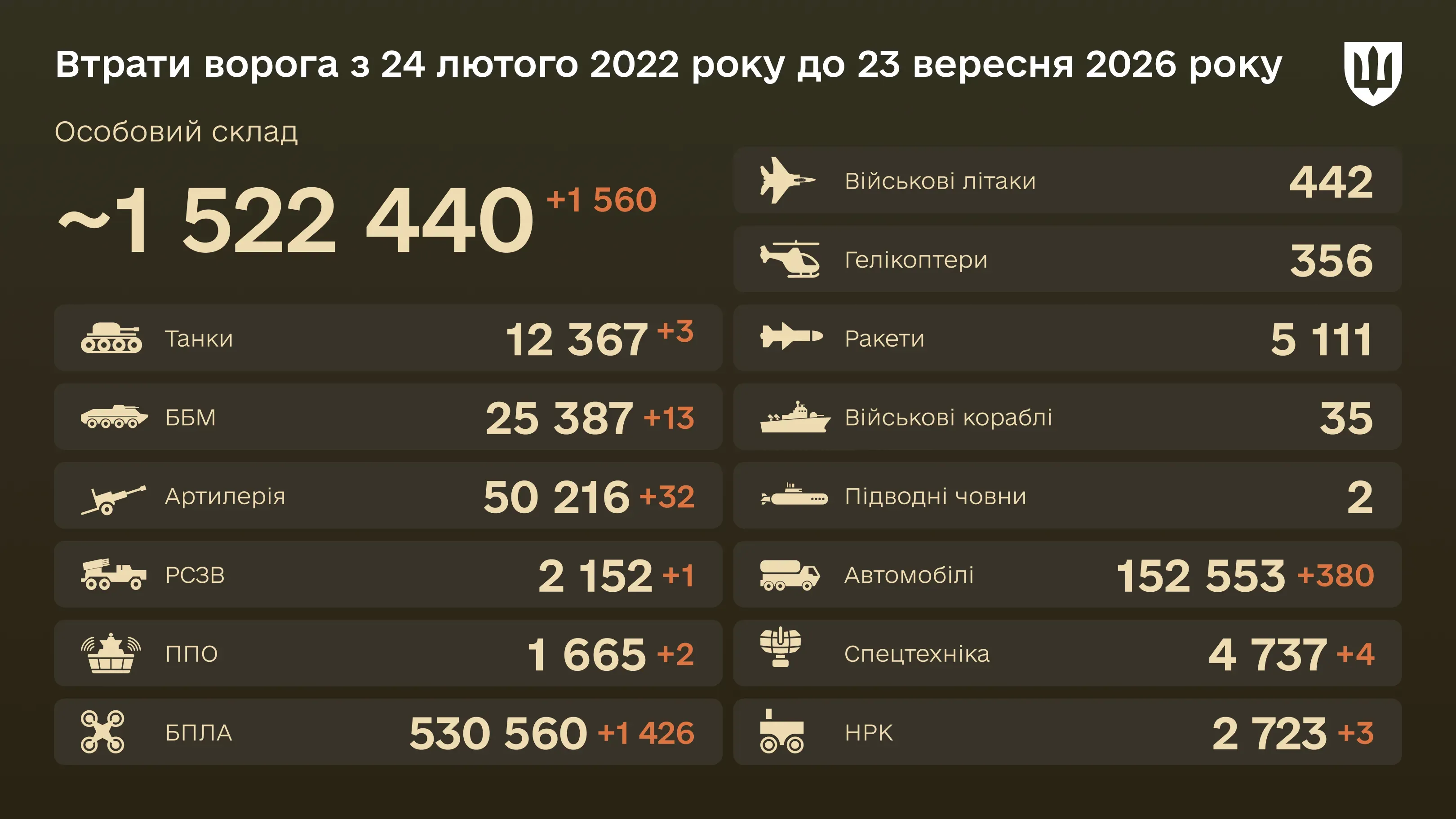 Інфографіка: загальні бойові втрати ворога з 24.02.22 по 23.09.26: особовий склад, танки, БПЛА, артилерія, військові літаки та інша техніка