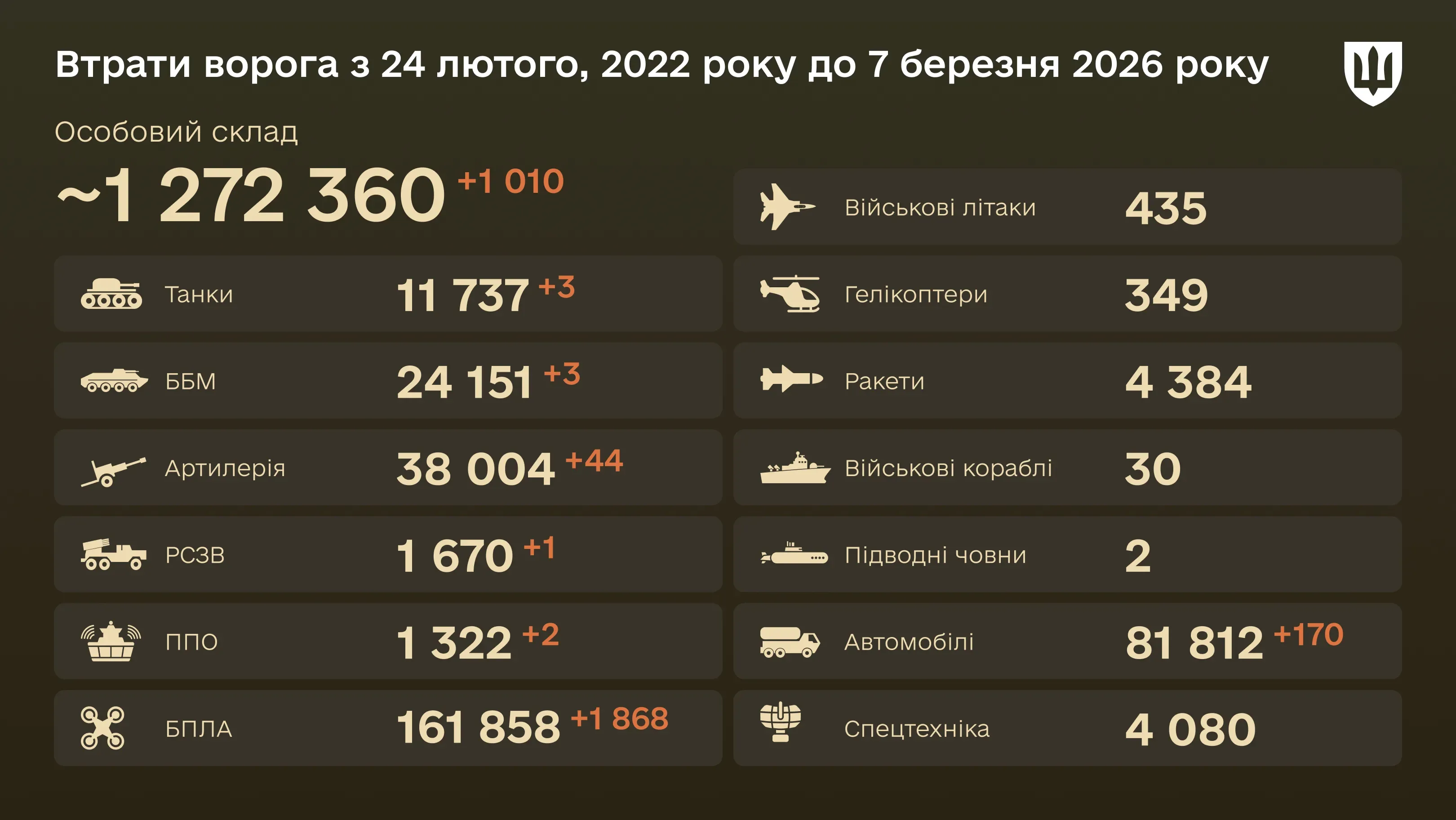 Інфографіка: загальні бойові втрати ворога з 24.02.22 по 07.03.26: особовий склад, танки, БПЛА, артилерія, військові літаки та інша техніка