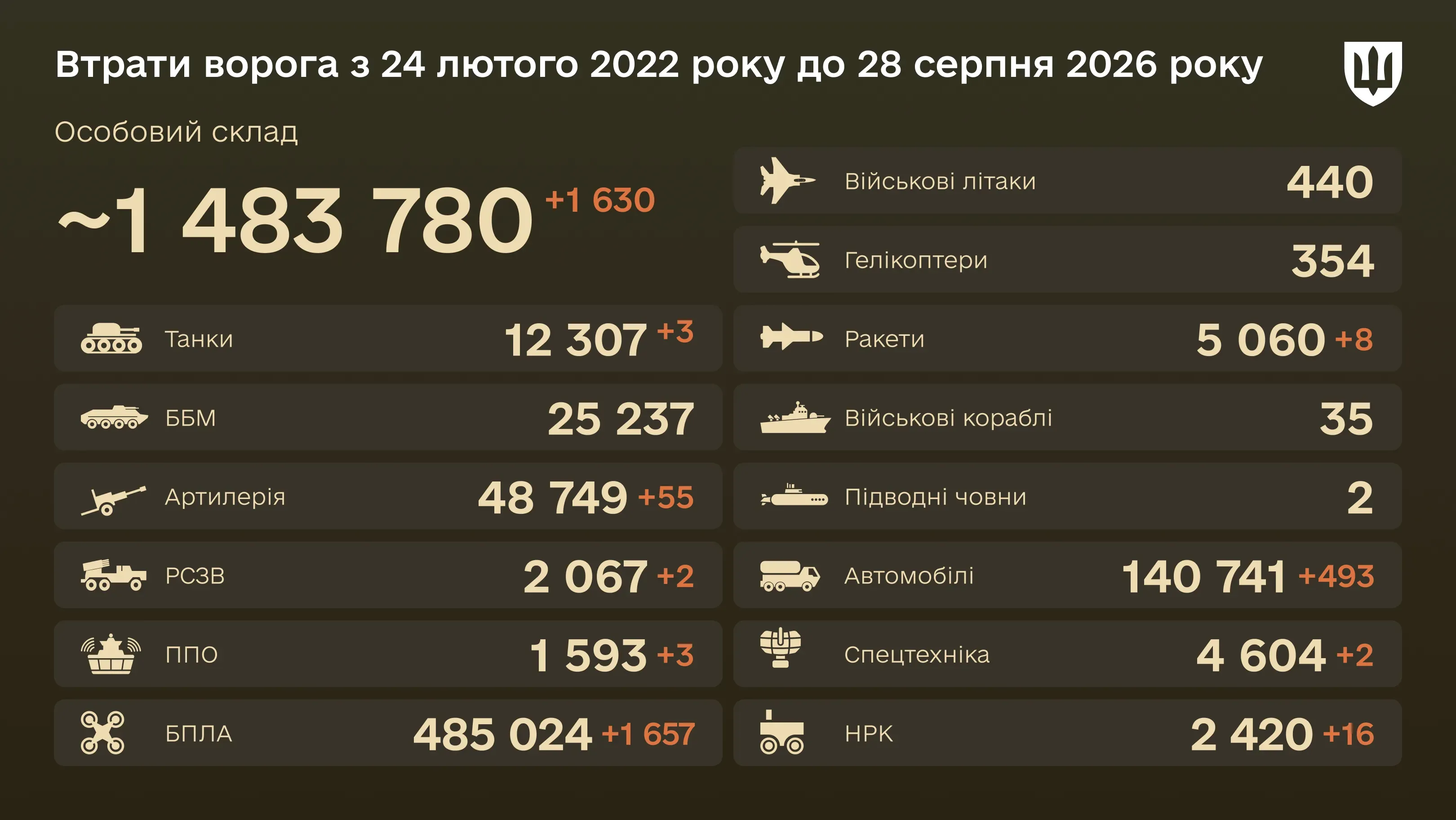 Інфографіка: загальні бойові втрати ворога з 24.02.22 по 28.08.26: особовий склад, танки, БПЛА, артилерія, військові літаки та інша техніка
