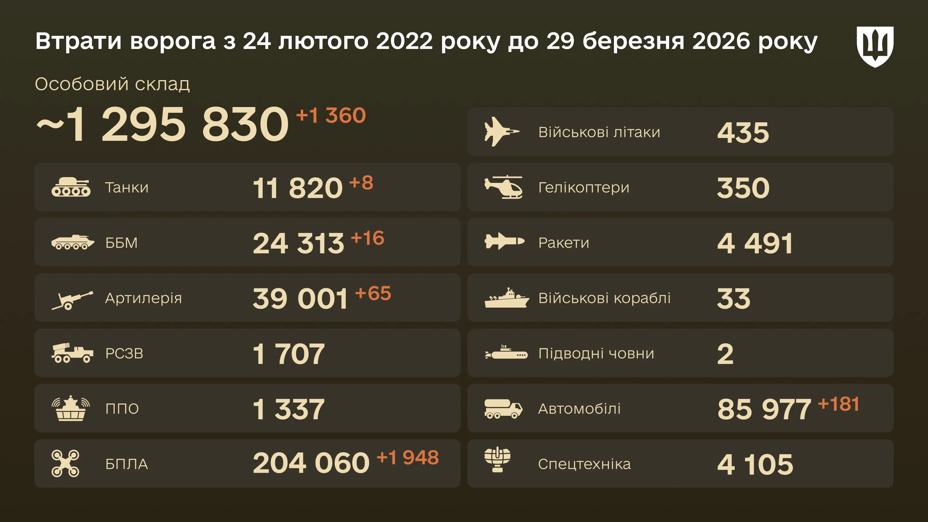 Інфографіка: загальні бойові втрати ворога з 24.02.22 по 29.03.26: особовий склад, танки, БПЛА, артилерія, військові літаки та інша техніка