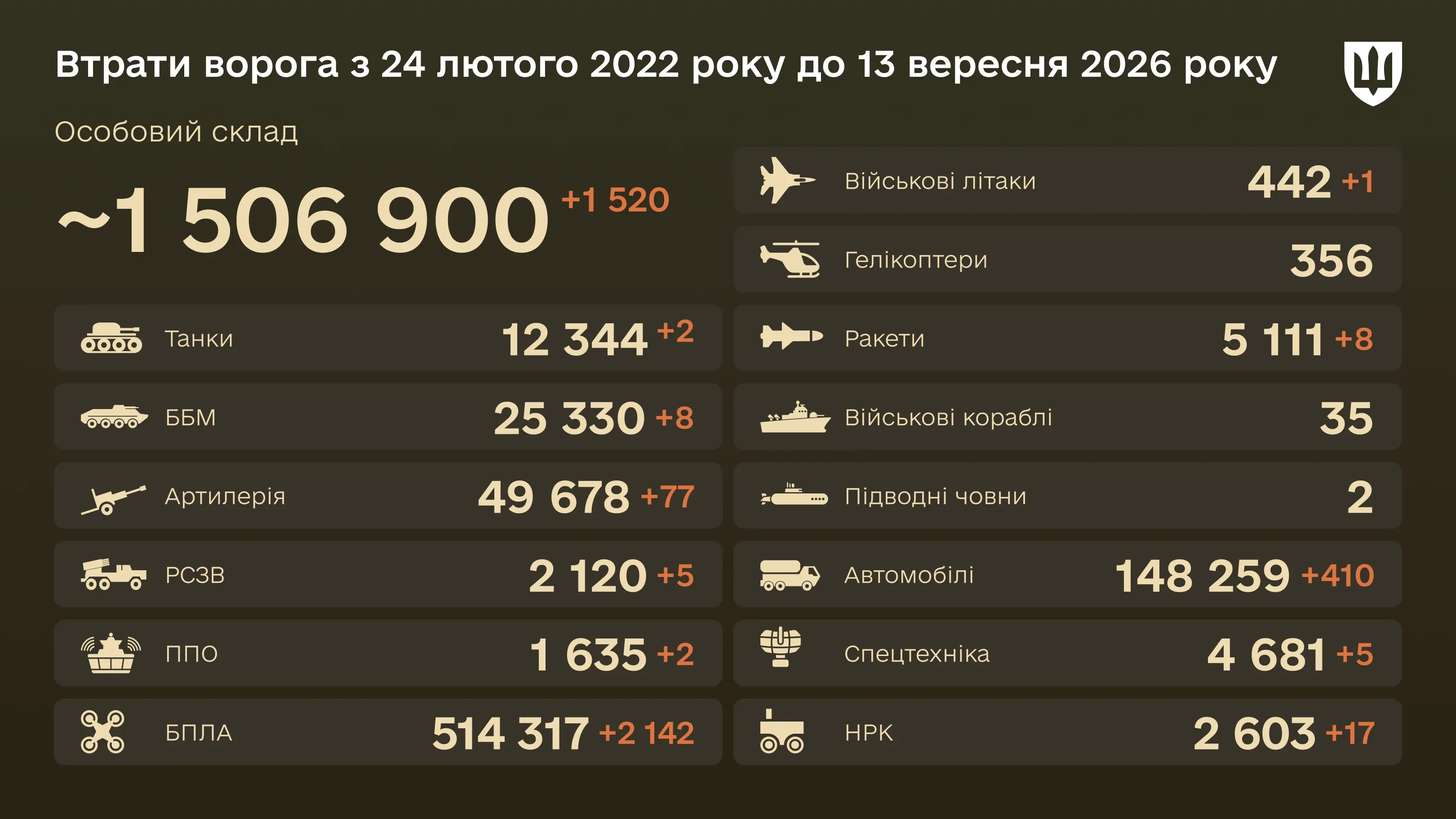 Інфографіка: загальні бойові втрати ворога з 24.02.22 по 13.09.26: особовий склад, танки, БПЛА, артилерія, військові літаки та інша техніка