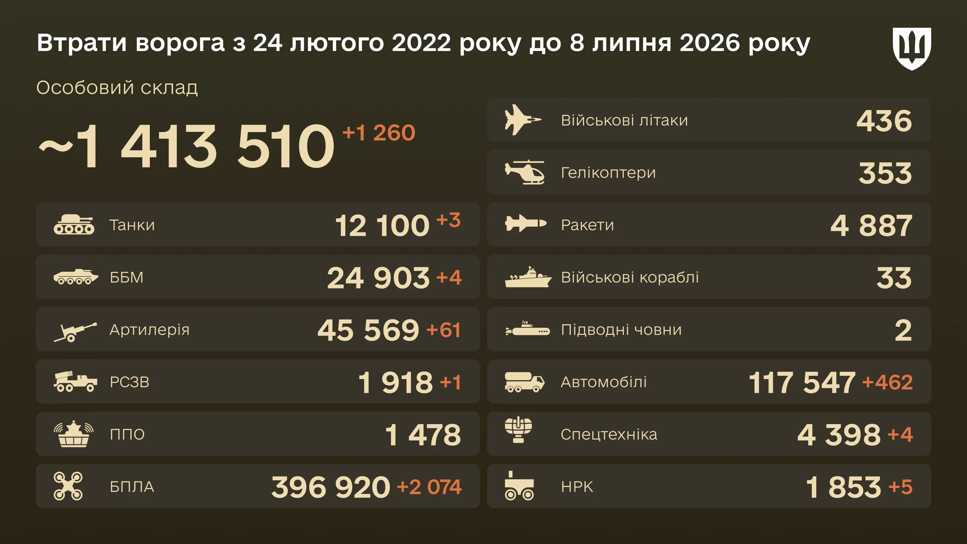 Інфографіка: загальні бойові втрати ворога з 24.02.22 по 08.07.26: особовий склад, танки, БПЛА, артилерія, військові літаки та інша техніка