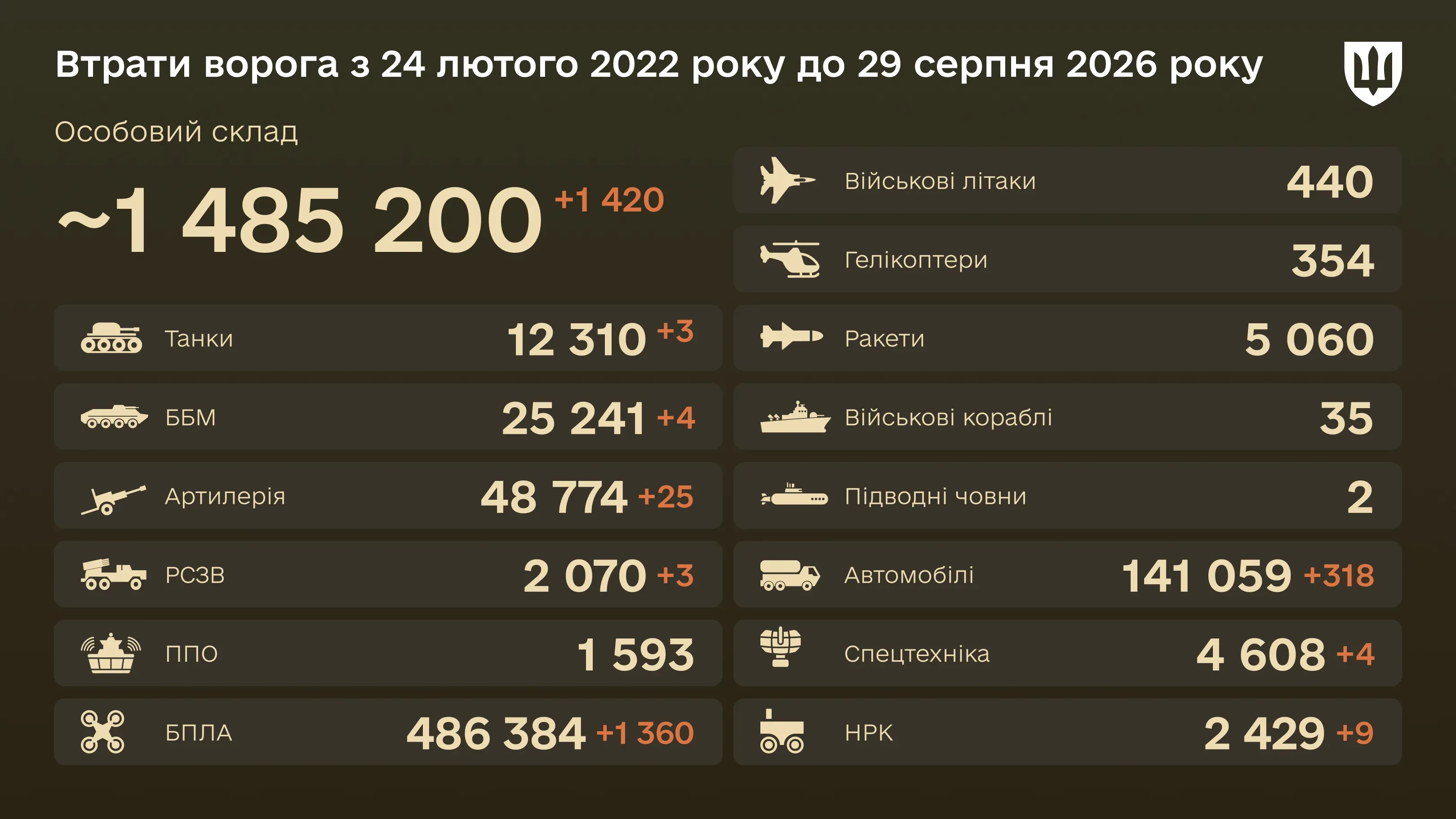 Інфографіка: загальні бойові втрати ворога з 24.02.22 по 29.08.26: особовий склад, танки, БПЛА, артилерія, військові літаки та інша техніка